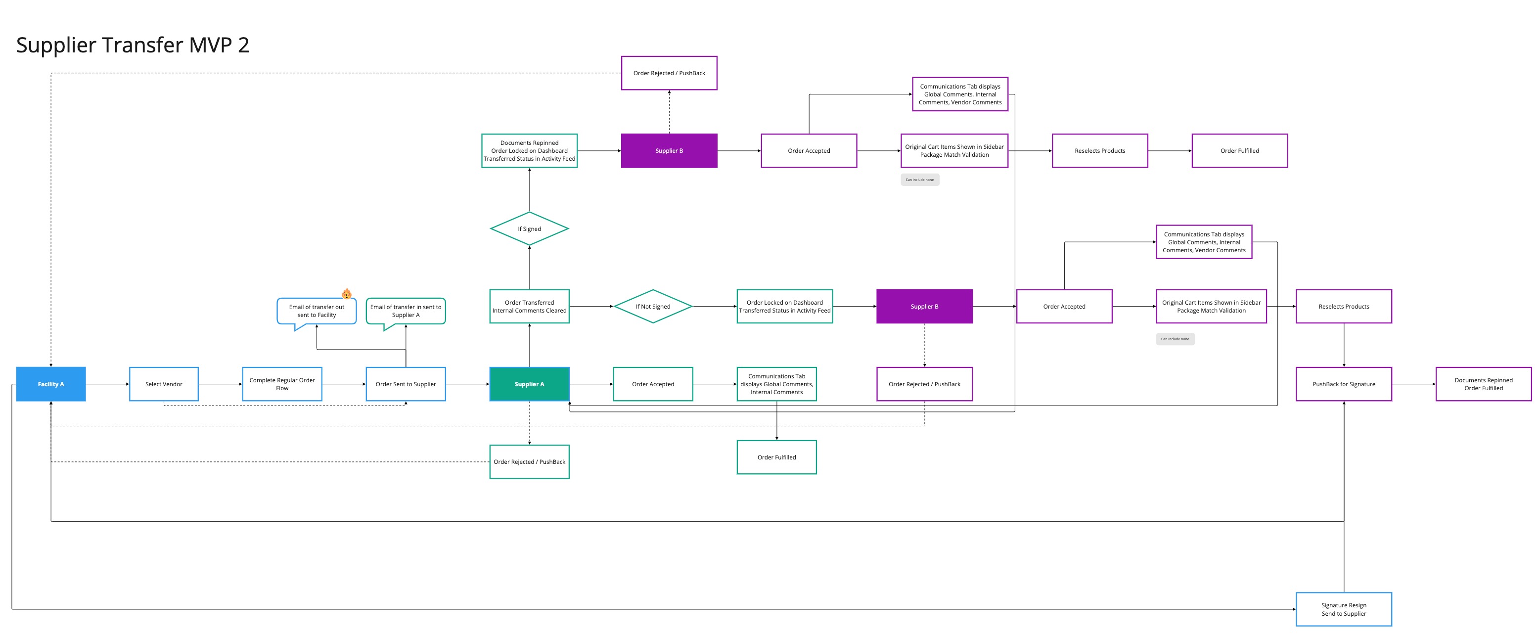 Flowchart showing steps in Supplier Transfer MVP 2 involving Facility A, Supplier A, and Supplier B with order statuses.
