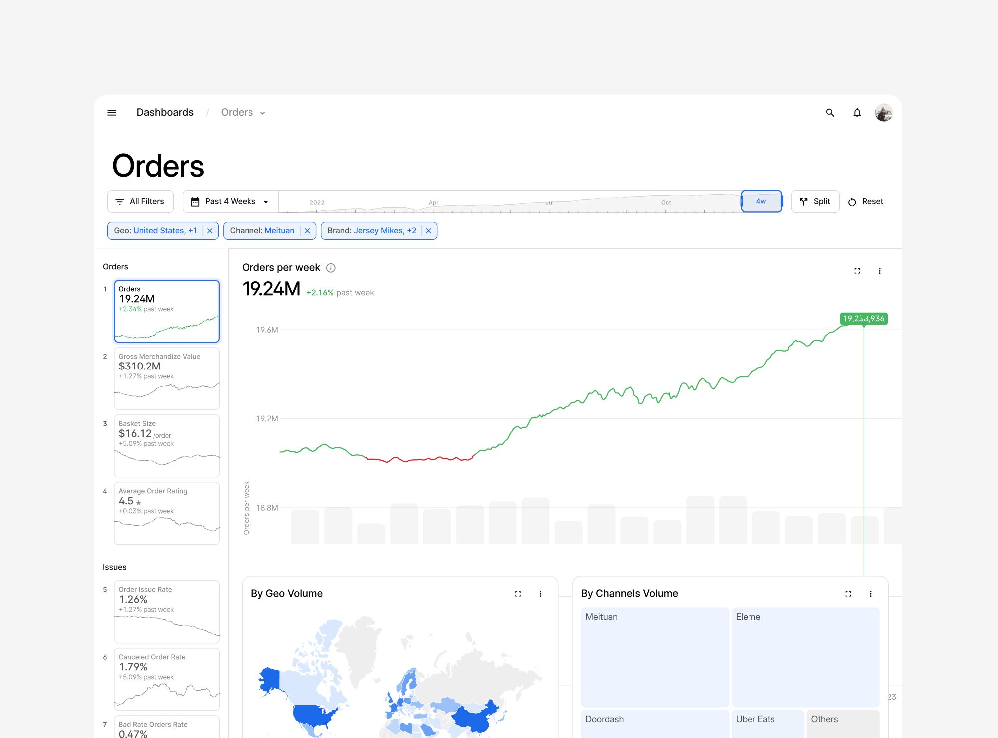 CloudKitchens orders dashboard with sales charts