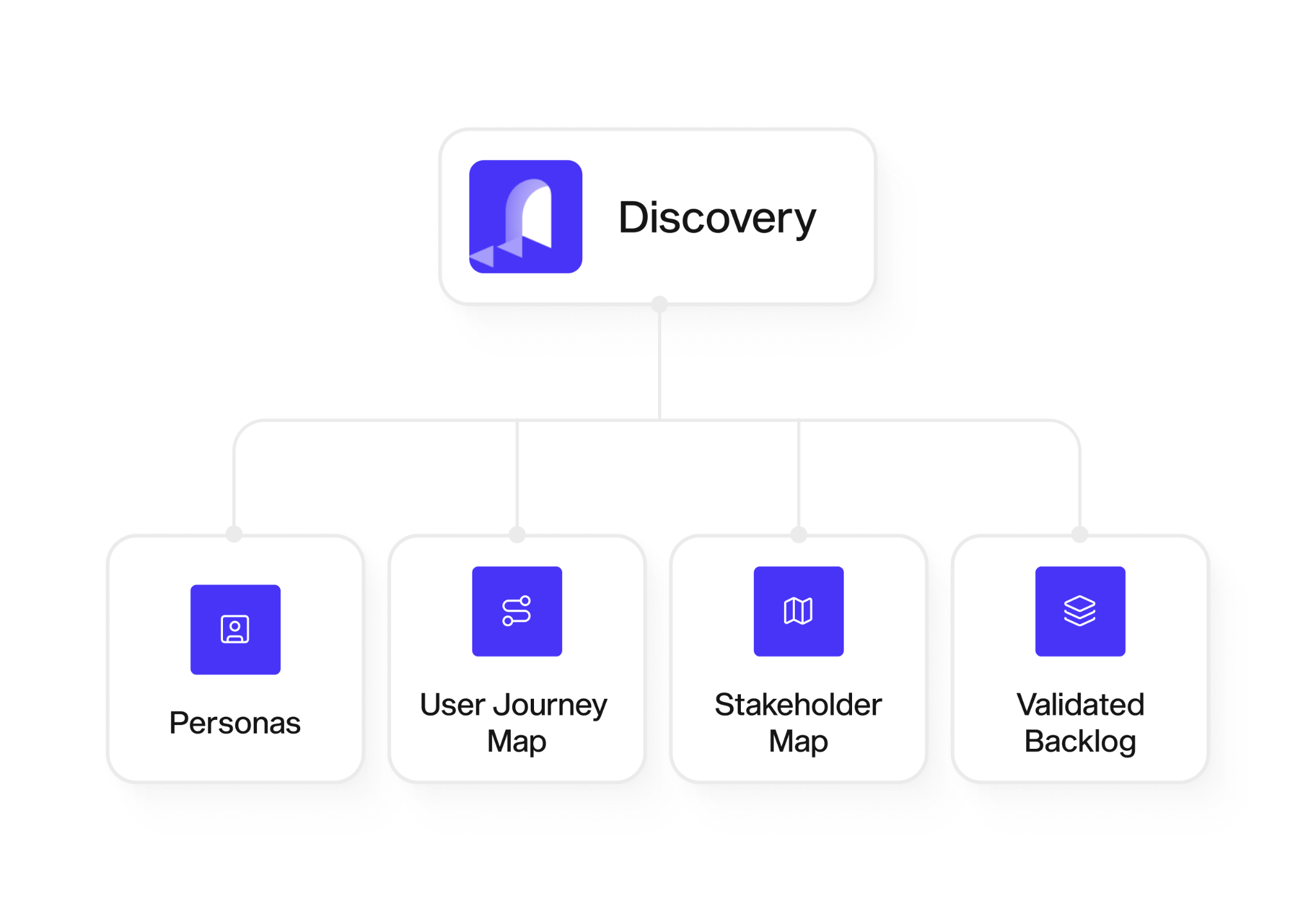 A summary of what's included in the UX Discovery phase