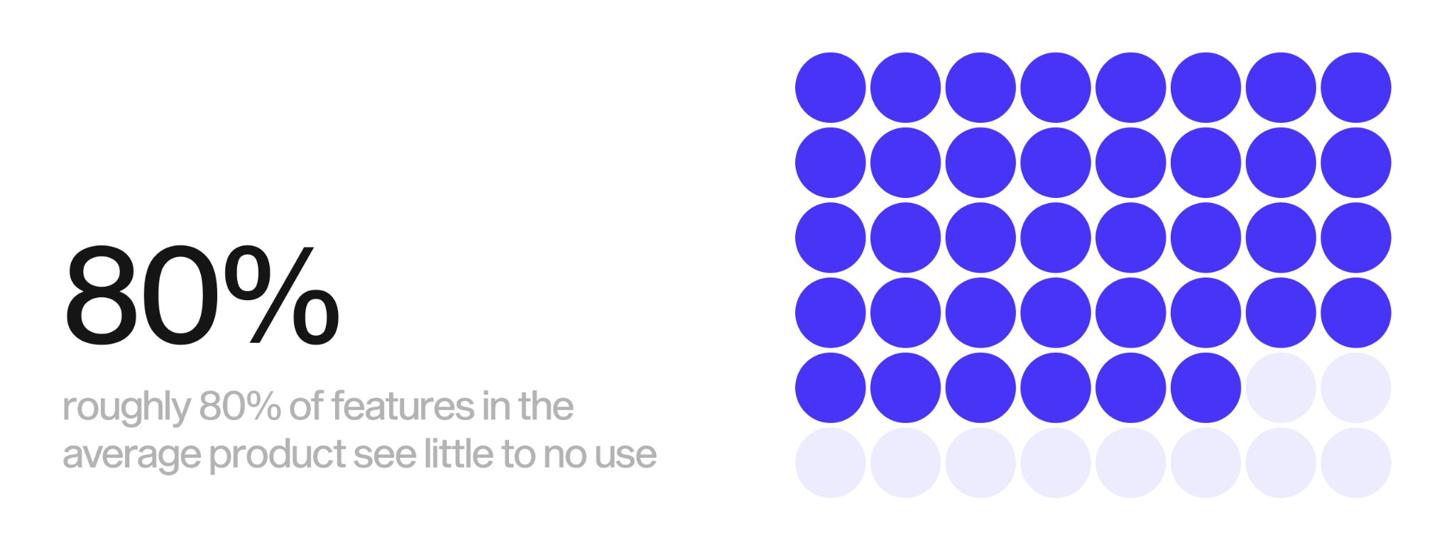 80% of features in the average product see little to no use