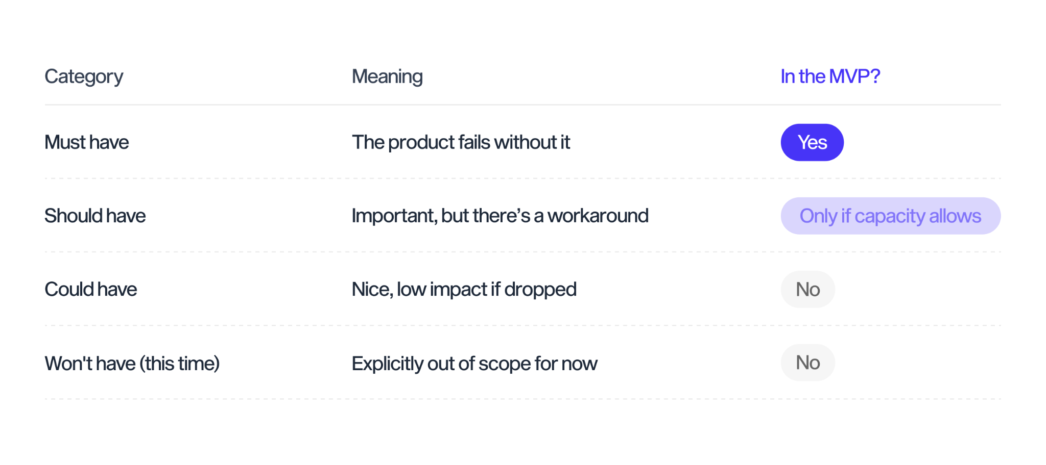 MoSCoW prioritization table