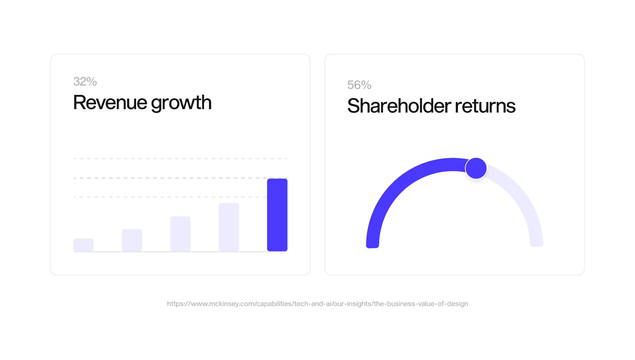 Strong design can result in even 56% higher shareholder returns