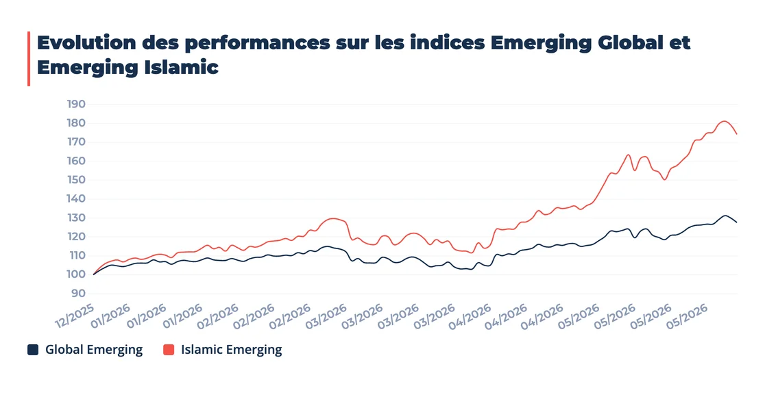 Évolution des performances 2026 des indices MSCI Emerging Global (+28%) et Emerging Islamic (+75%)