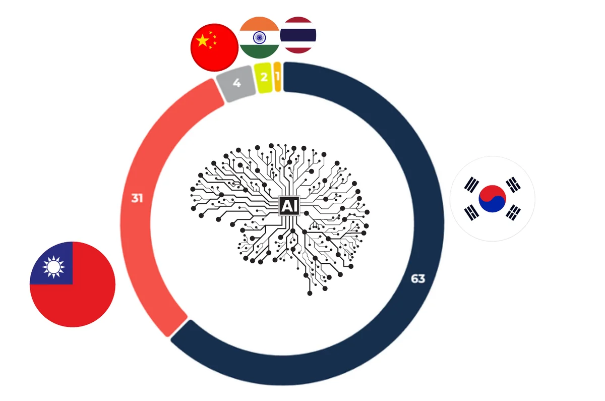 Répartition géographique du secteur des technologies au sein de l'indice MSCI Emerging Islamic Markets