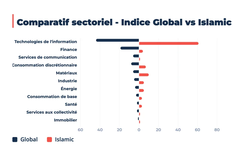Comparatif sectoriel des indices MSCI Emerging Global et Islamic