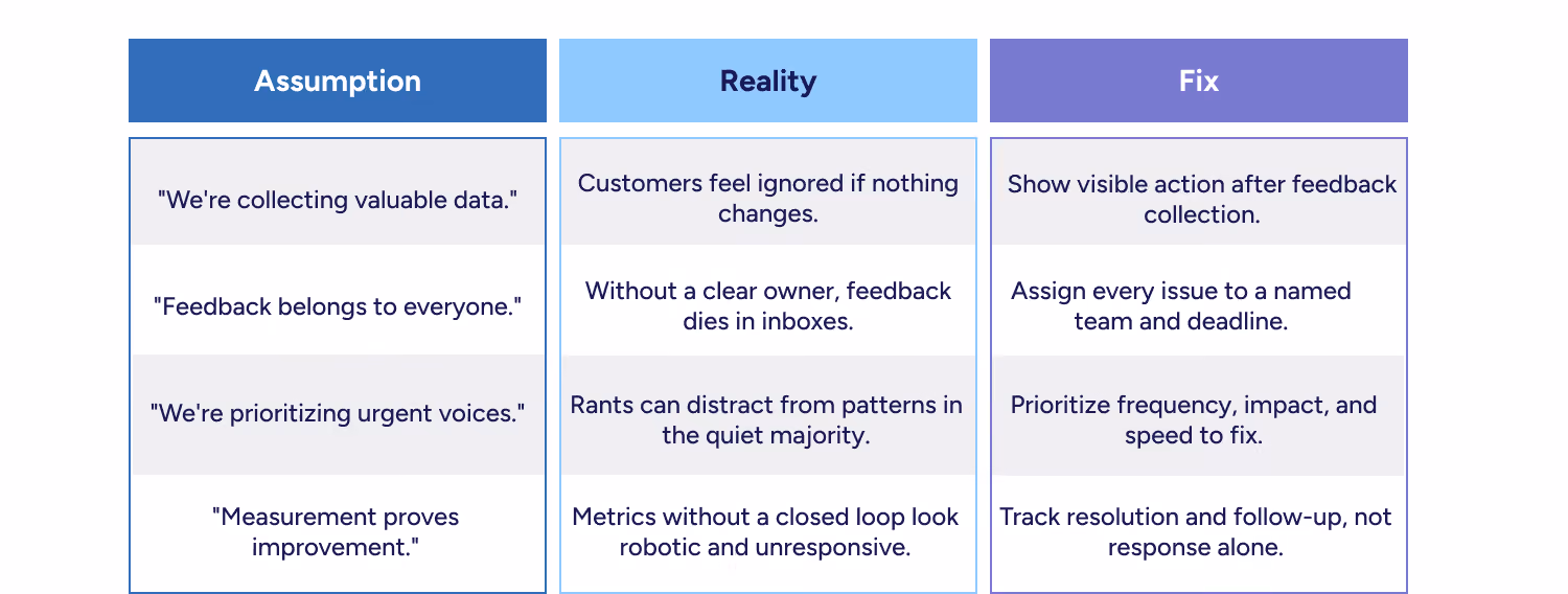Common customer feedback loop mistakes table showing assumptions, reality checks, and fixes for turning feedback into visible action and better resolution.