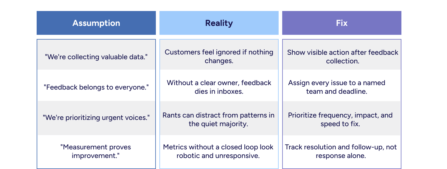 Common customer feedback loop mistakes table showing assumptions, reality checks, and fixes for turning feedback into visible action and better resolution.