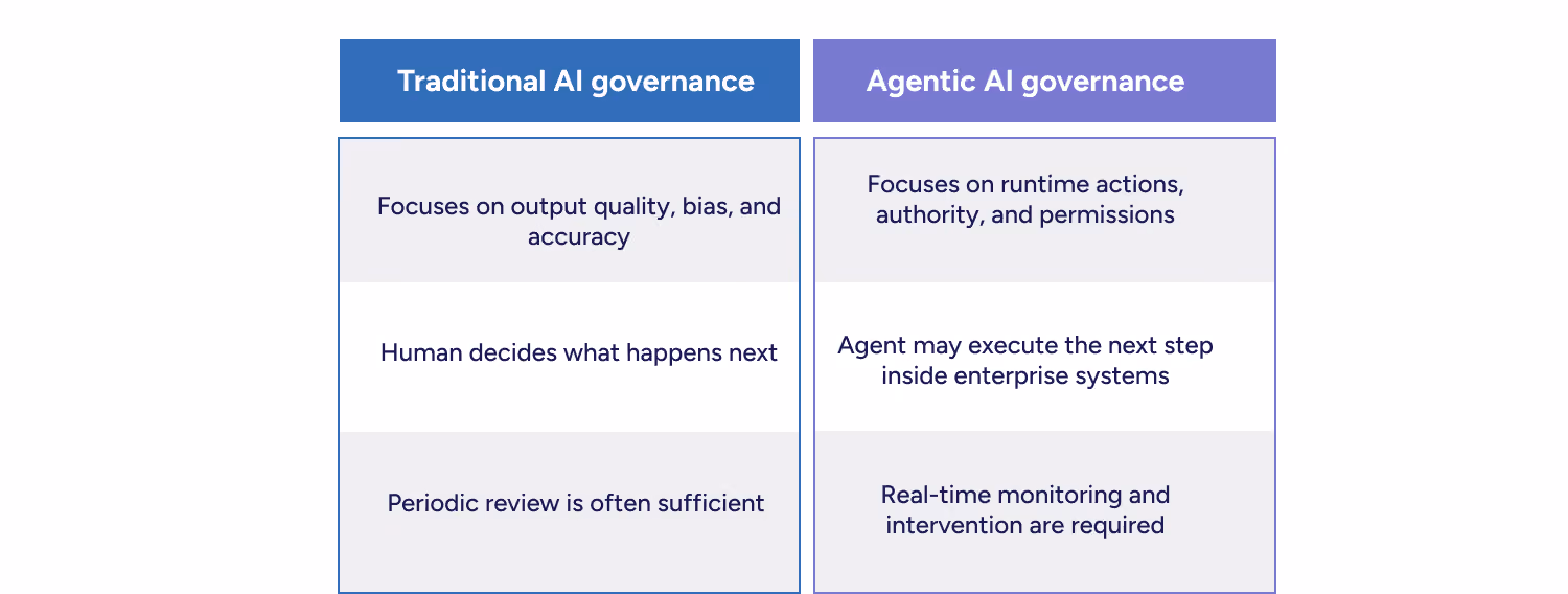 Traditional AI governance vs agentic AI governance comparison showing the difference between output control and action control.