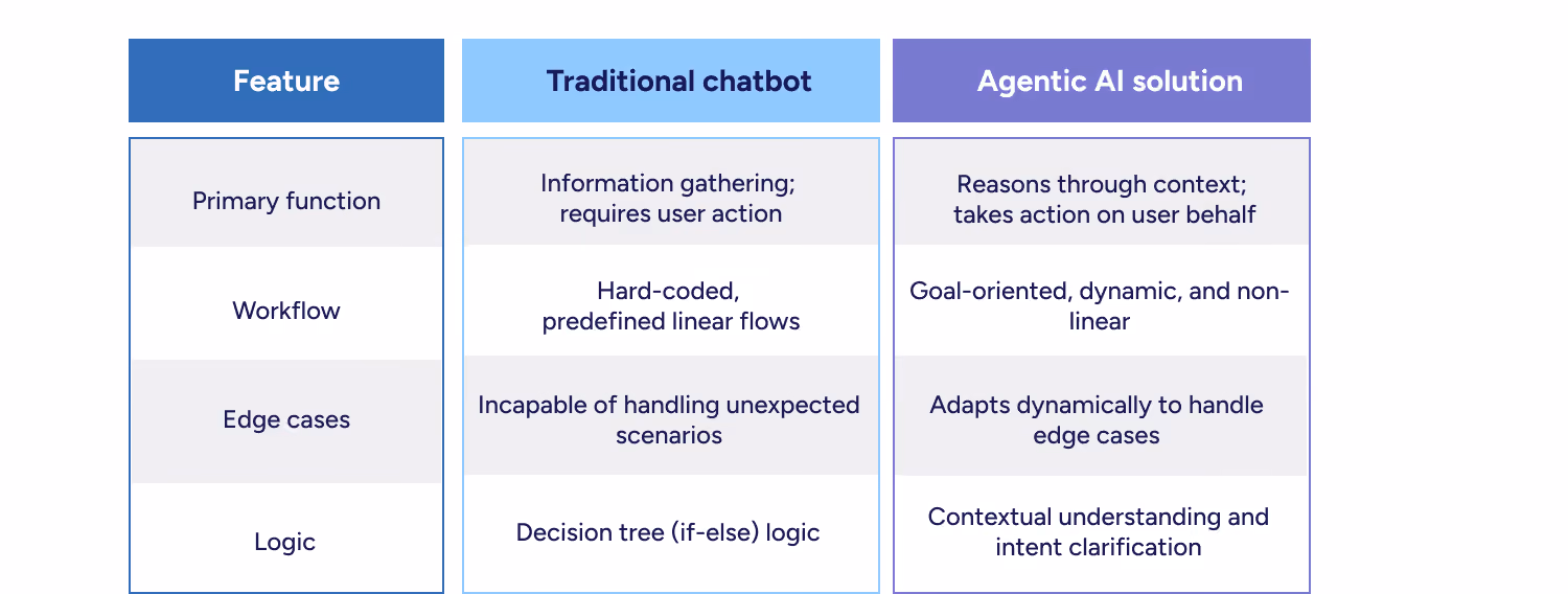 AI agents vs chatbots comparison showing how traditional chatbots follow fixed workflows while agentic AI solutions reason through context, handle edge cases, and take action inside business systems.
