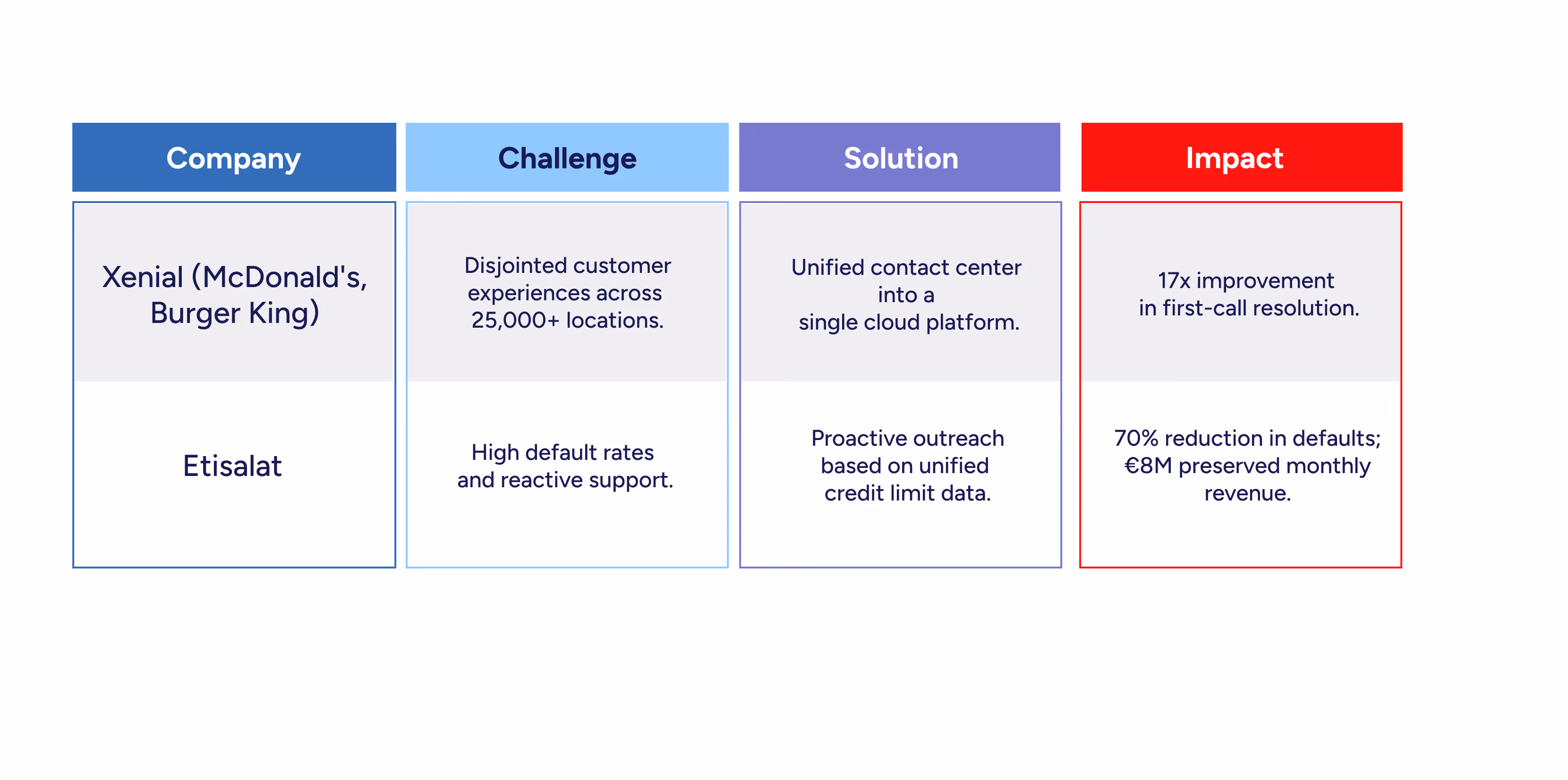 Evidence from the field table showing how unified customer data improves first-call resolution, reduces defaults, and preserves revenue.