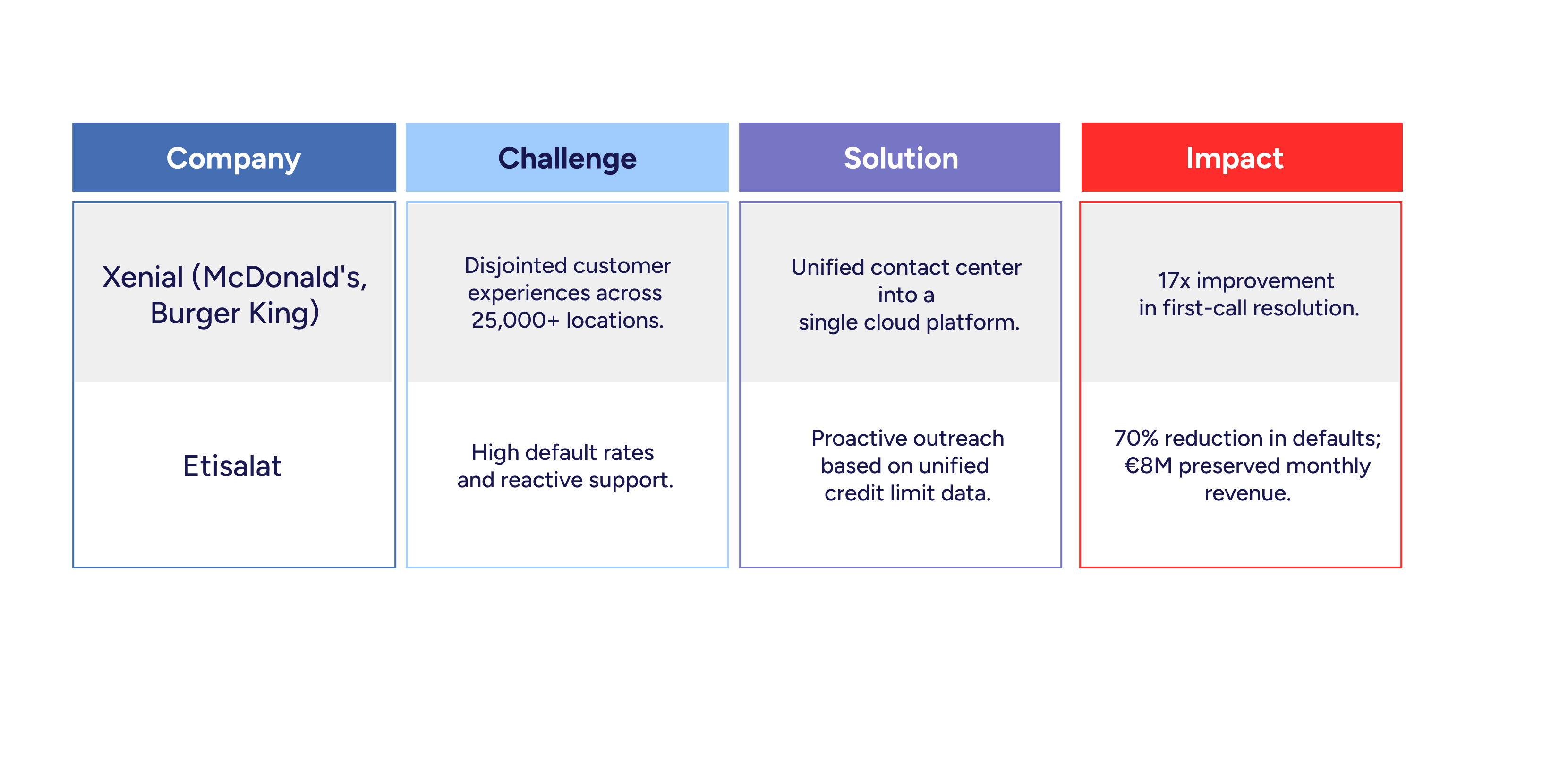 Evidence from the field table showing how unified customer data improves first-call resolution, reduces defaults, and preserves revenue.