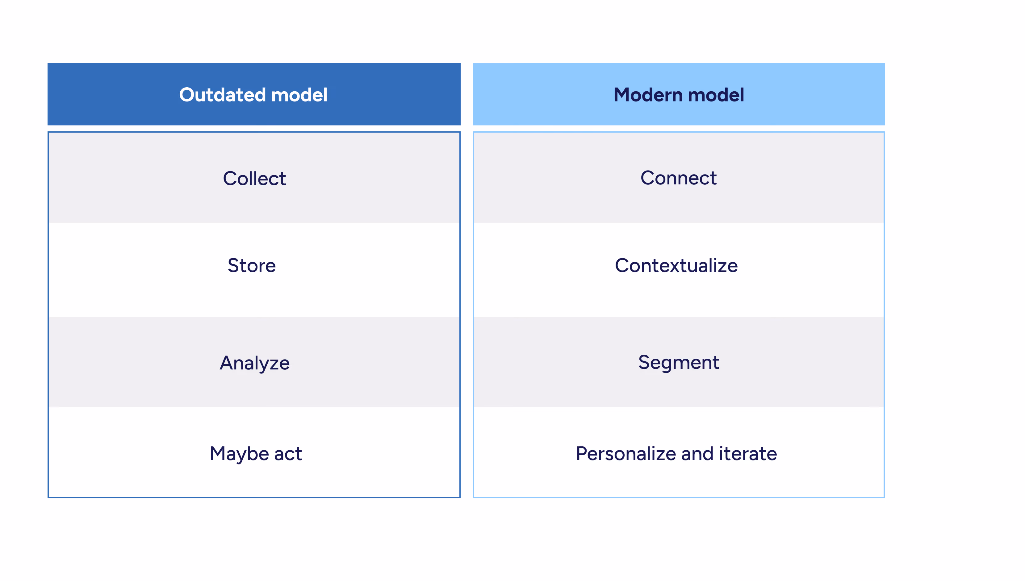 Outdated data model vs modern customer data model showing the shift from collecting and storing data to connecting, contextualizing, segmenting, personalizing, and iterating.
