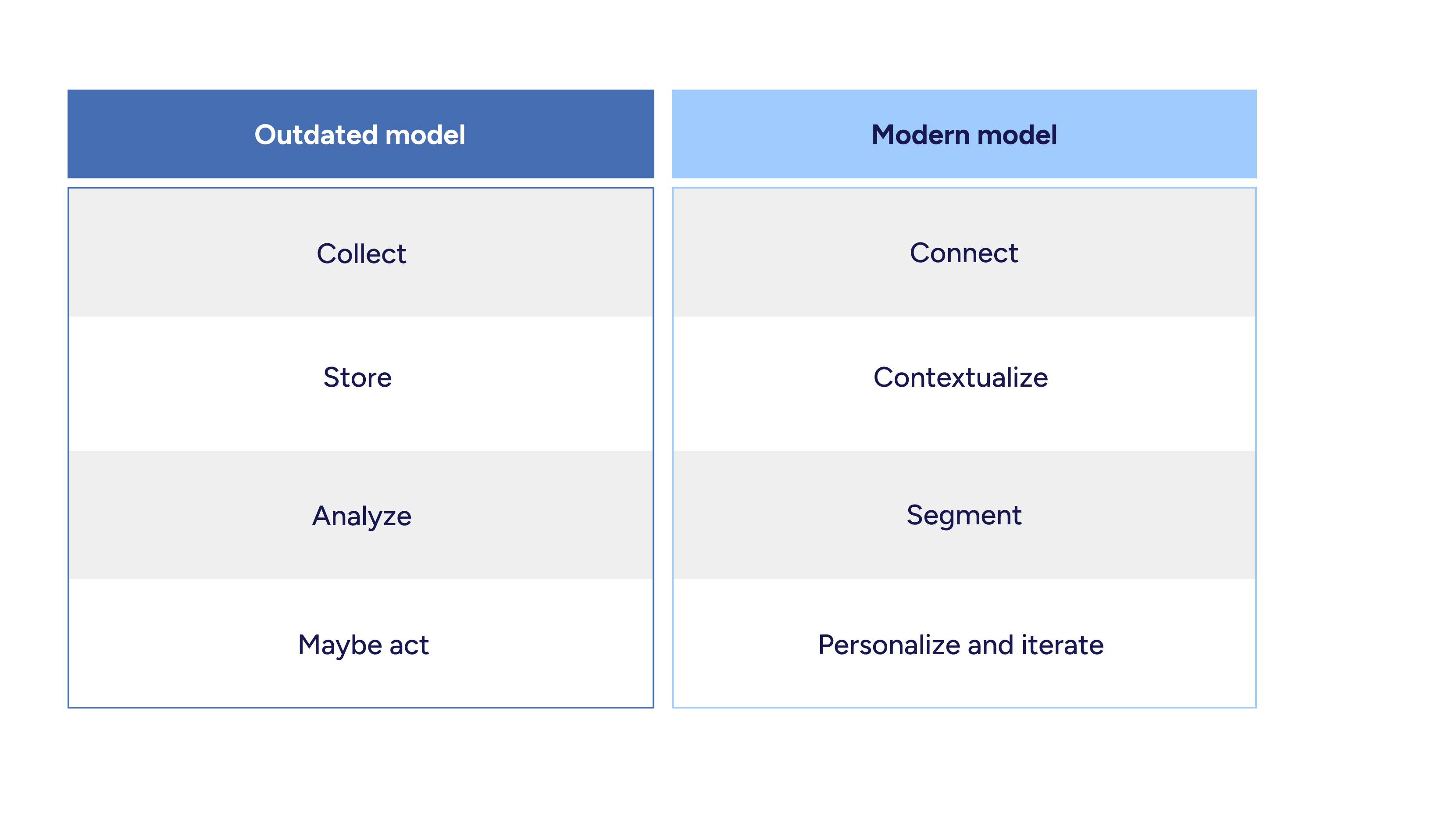 Outdated data model vs modern customer data model showing the shift from collecting and storing data to connecting, contextualizing, segmenting, personalizing, and iterating.