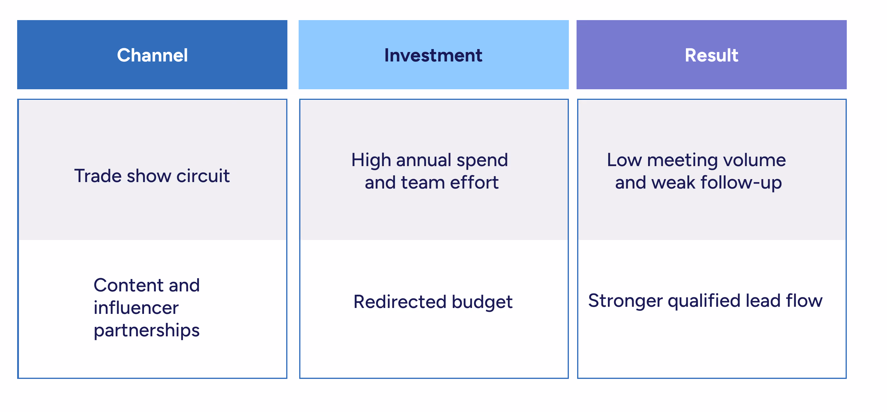 Illustrative marketing budget scenario showing how shifting investment from trade show circuits to content and influencer partnerships can improve qualified lead flow.