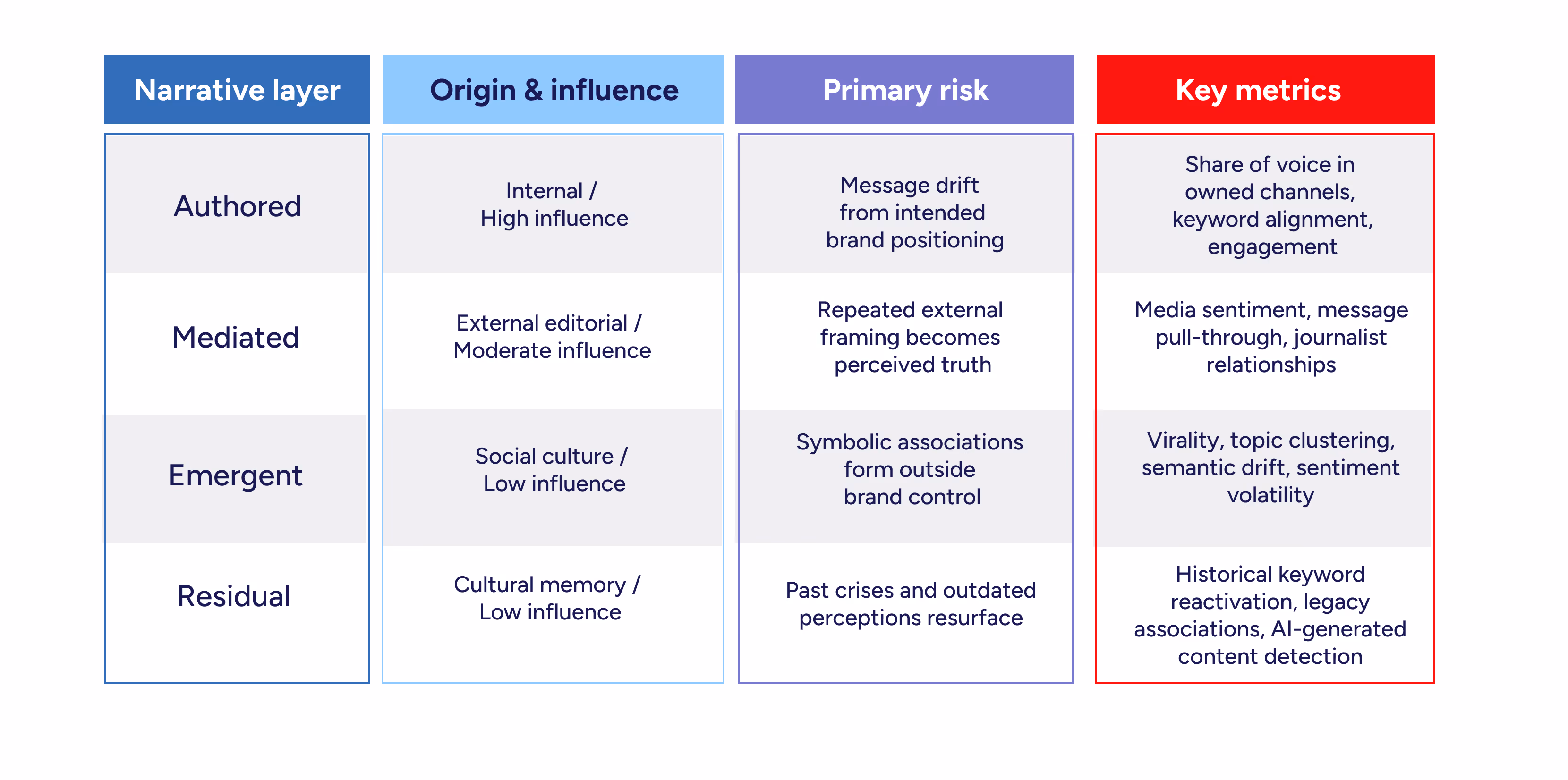 Narrative Influence Quadrant framework showing authored, mediated, emergent, and residual brand narratives with their influence level, reputation risks, and key monitoring metrics.