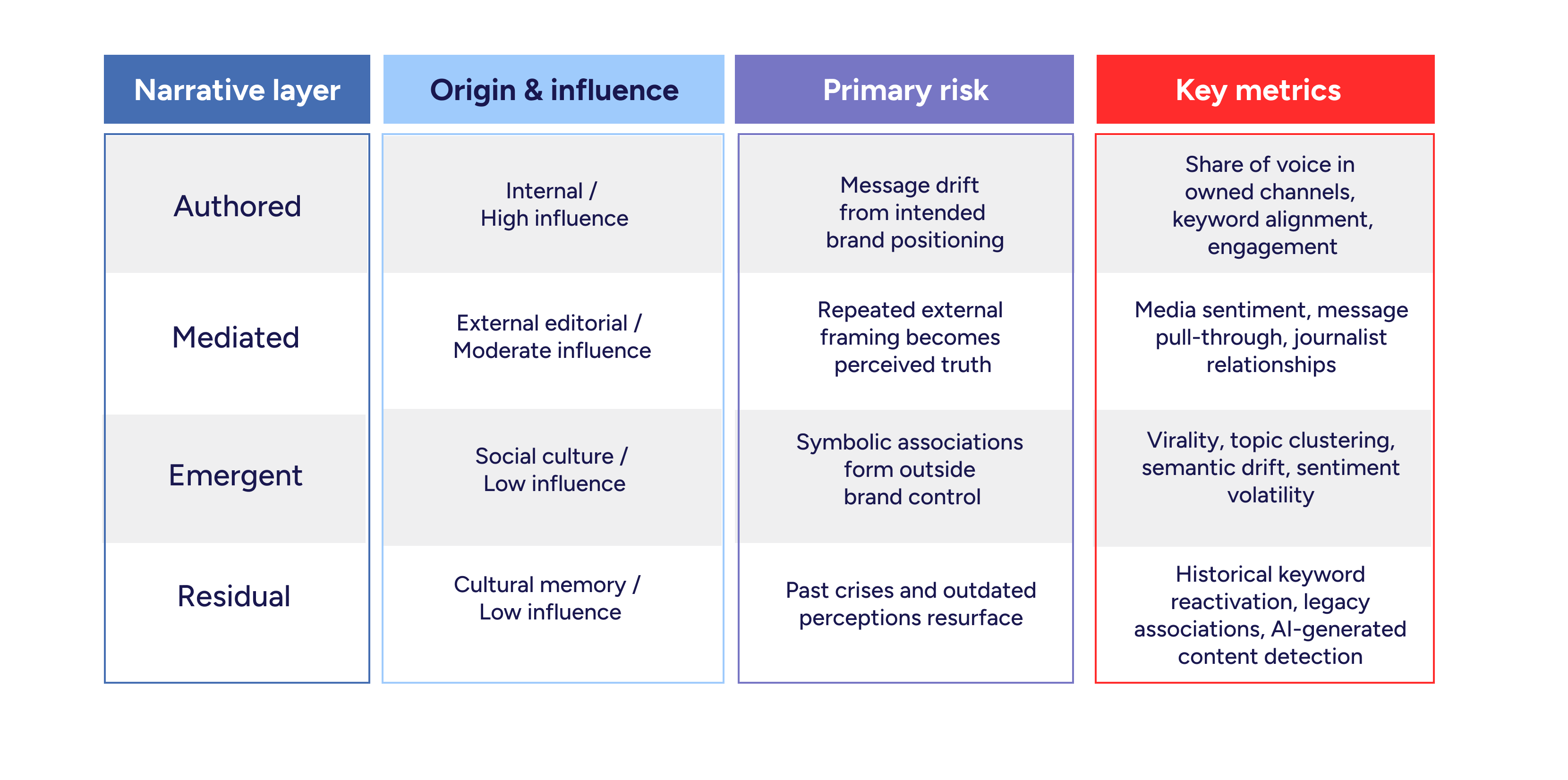 Narrative Influence Quadrant framework showing authored, mediated, emergent, and residual brand narratives with their influence level, reputation risks, and key monitoring metrics.