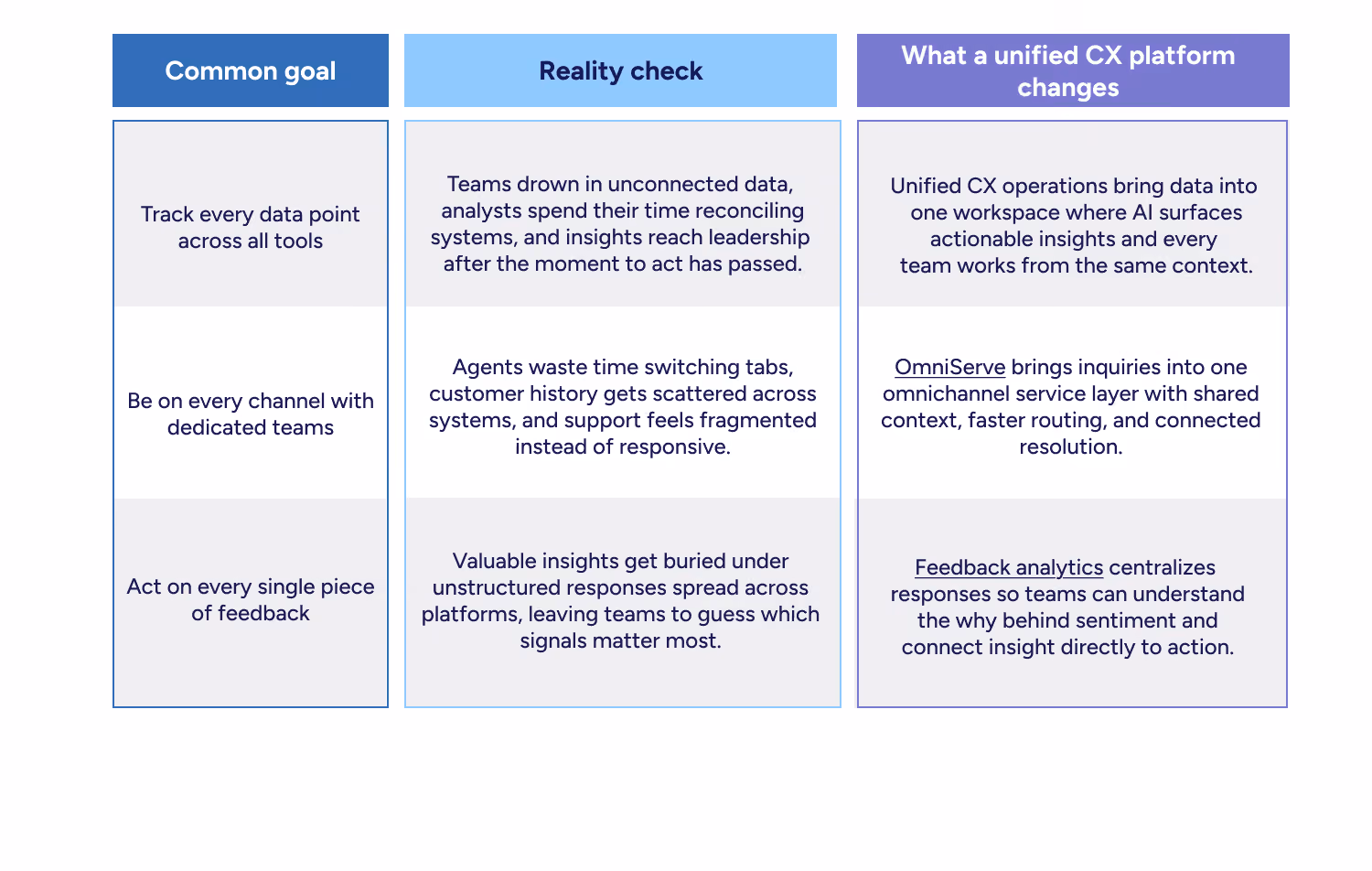 Three CX goals that fragmented tools sabotage, showing how a unified CX platform connects data, channels, and feedback into one workspace for faster insights and resolution.
