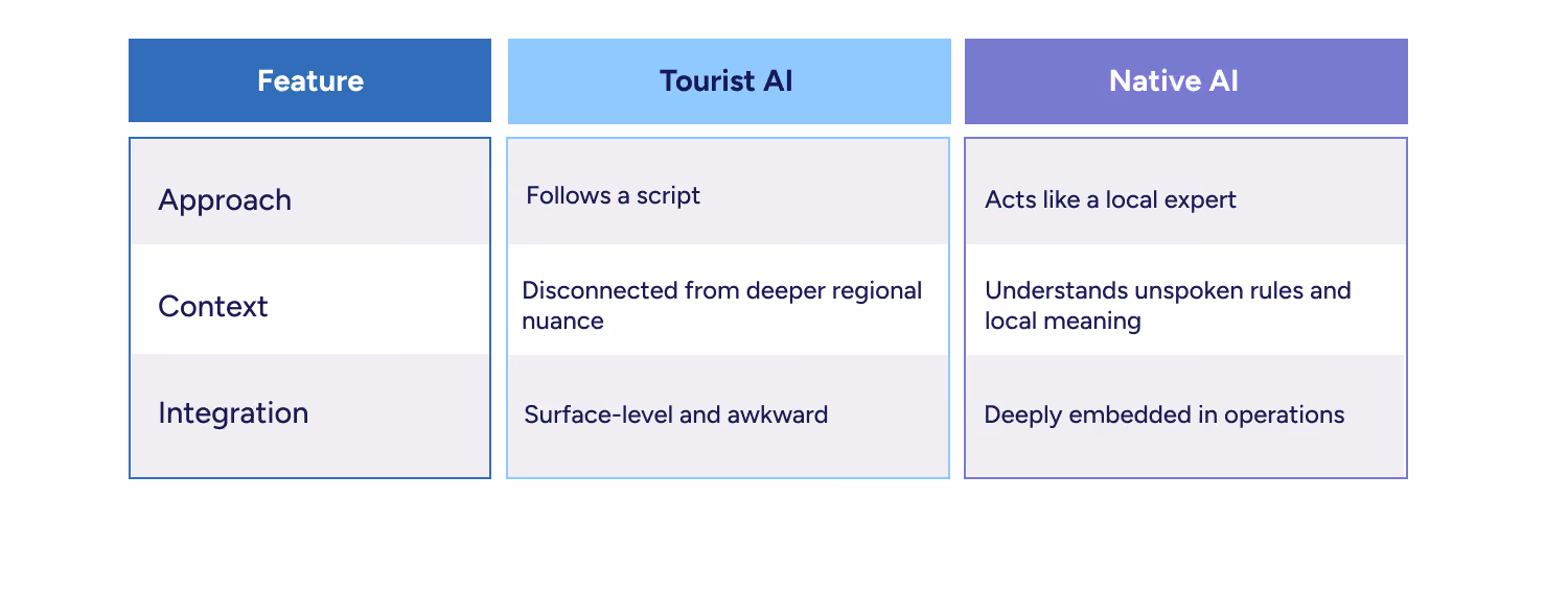 Tourist AI vs native AI comparison showing how generic localized tools follow scripts while region-ready AI understands local context, Arabic dialects, workflows, and compliance needs.