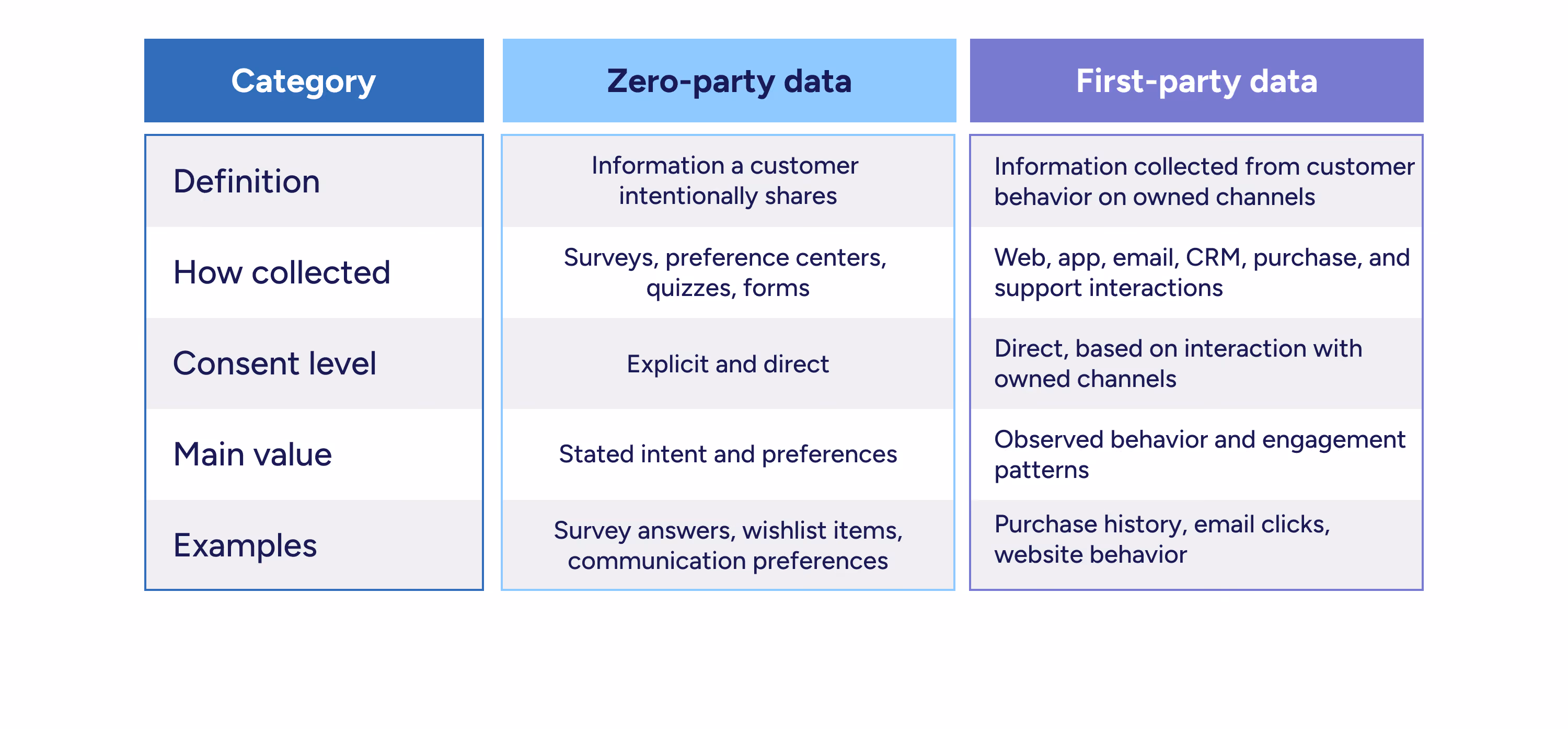 Zero-party data vs first-party data comparison showing the difference between customer-shared preferences and observed behavior on owned channels.