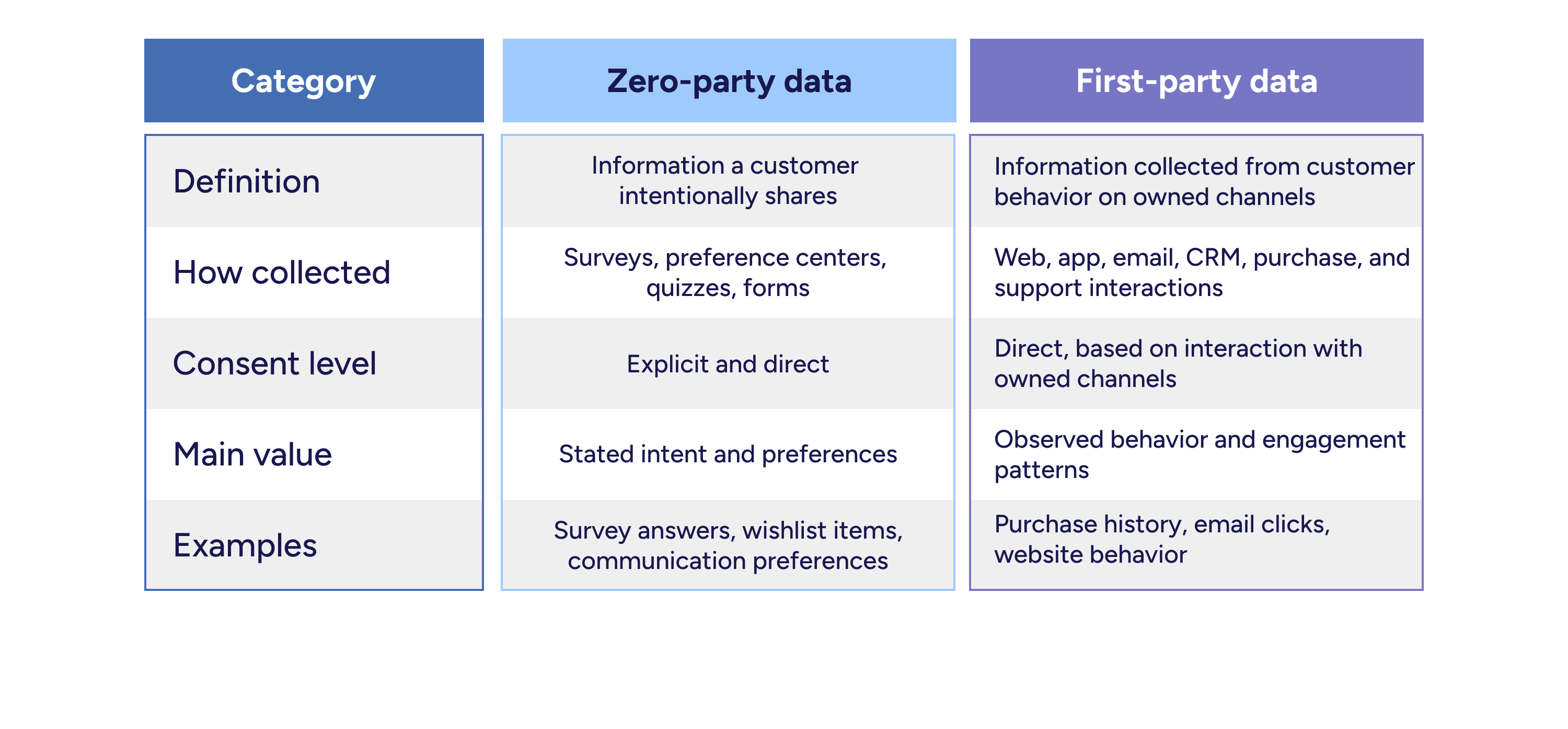 Zero-party data vs first-party data comparison showing the difference between customer-shared preferences and observed behavior on owned channels.
