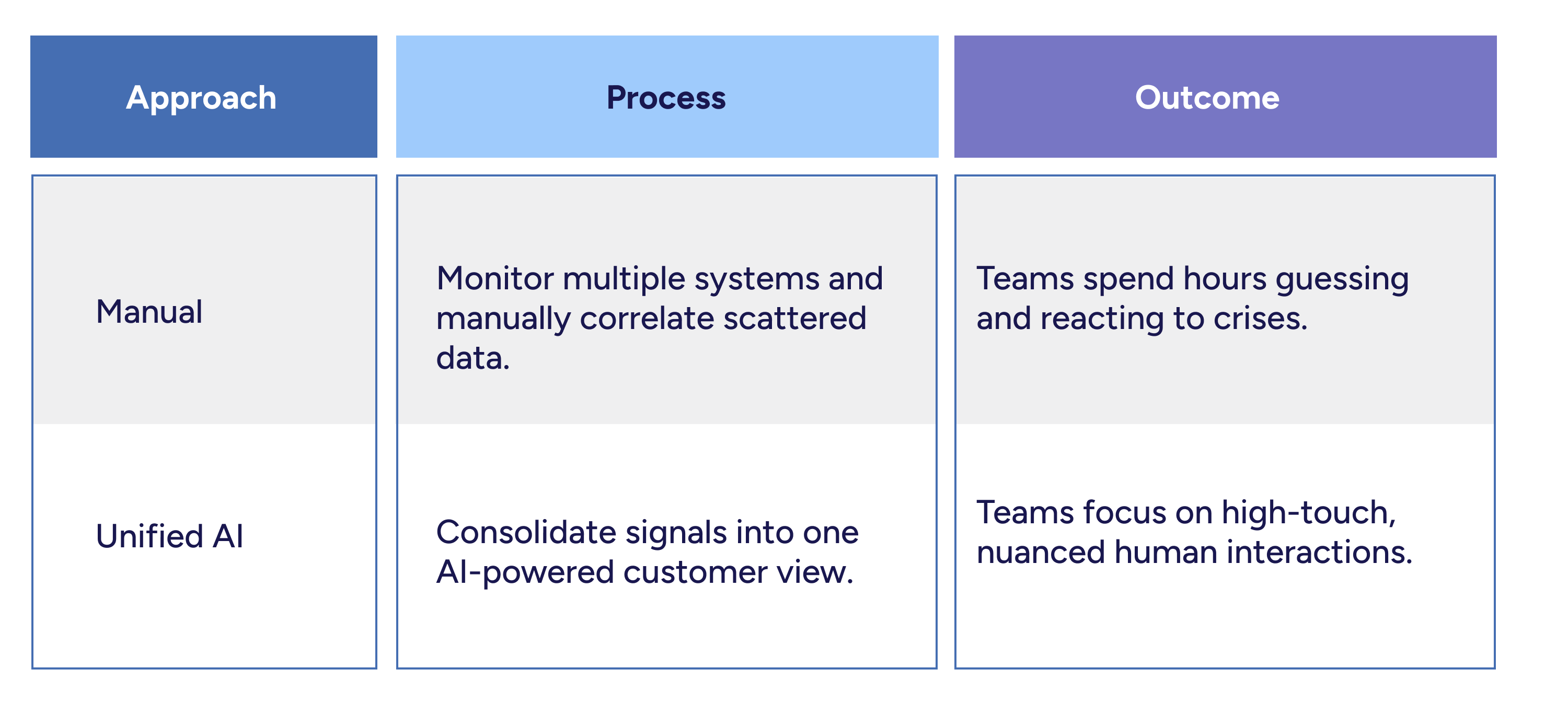 Manual vs unified AI approach to churn prediction showing how AI consolidates customer signals into one view so teams can focus on high-touch retention actions.
