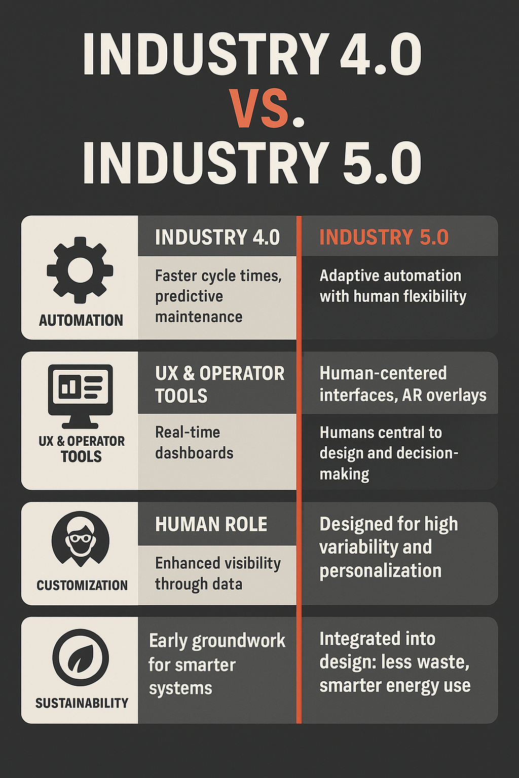 Industry 4.0 vs. Industry 5.0