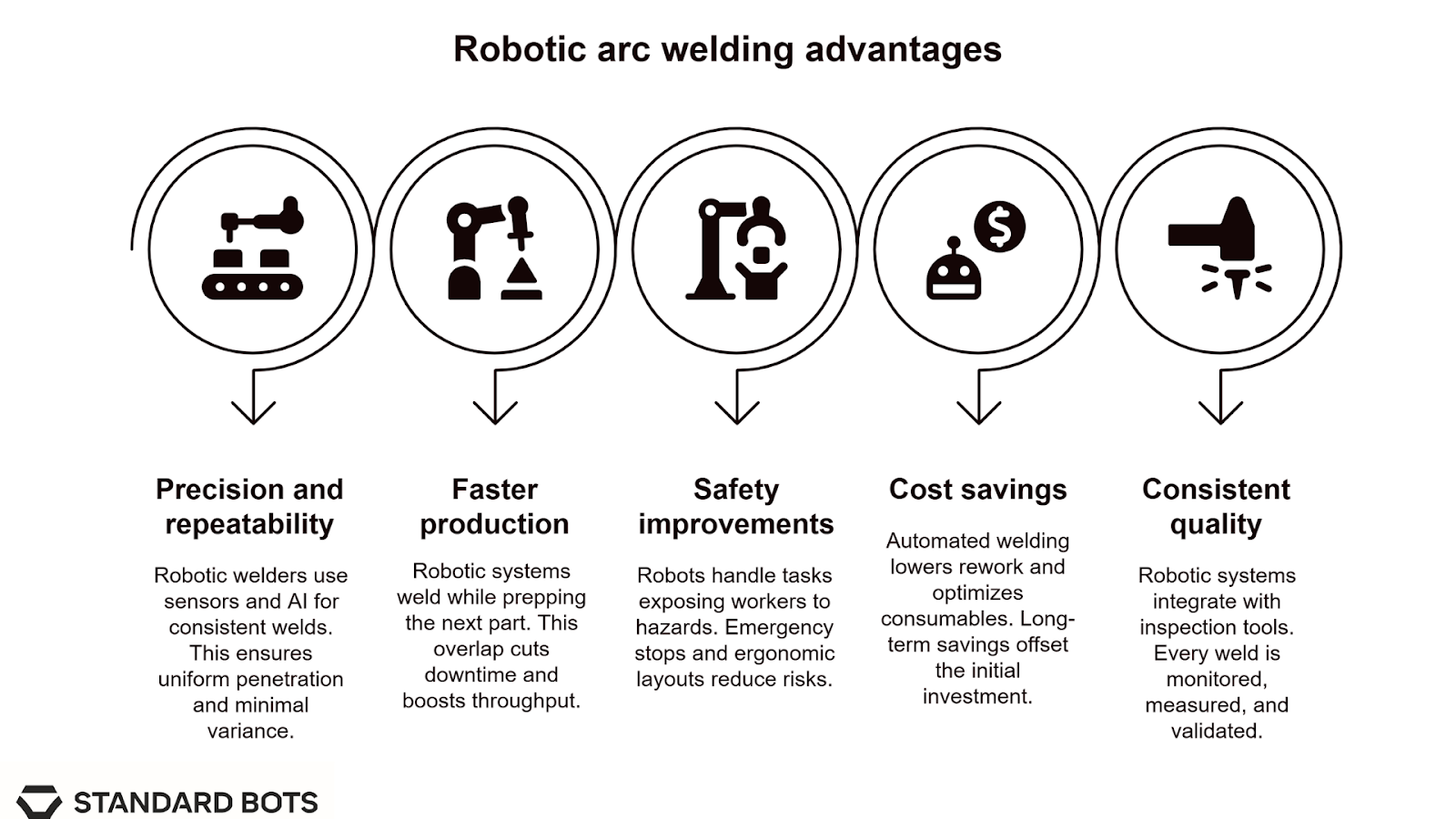 Diagram showing five key advantages of robotic arc welding: precision and repeatability, faster production, safety improvements, cost savings, and consistent quality.