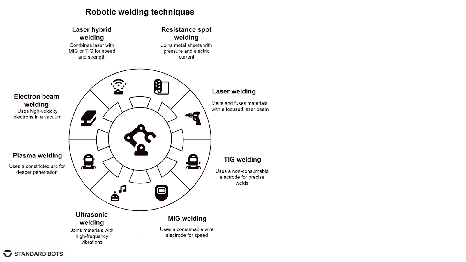 Visual wheel of robotic welding techniques including MIG, TIG, laser welding, resistance spot welding, ultrasonic, plasma, electron beam, and hybrid methods.