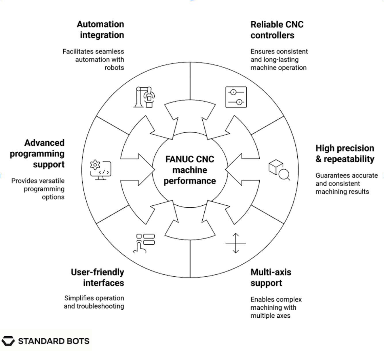 Infographic showing six core performance features of FANUC CNC machines: automation integration, reliable CNC controllers, high precision and repeatability, multi-axis support, user-friendly interfaces, and advanced programming support. Each feature is represented with an icon and a short description surrounding a central hub labeled "FANUC CNC machine performance."