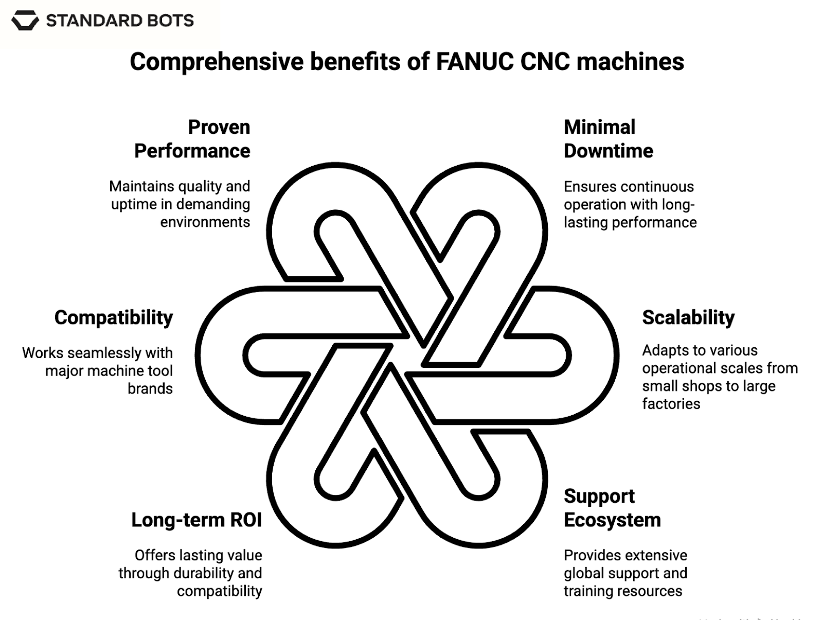 Graphic showing six key benefits of FANUC CNC machines: Proven Performance, Minimal Downtime, Scalability, Support Ecosystem, Long-term ROI, and Compatibility