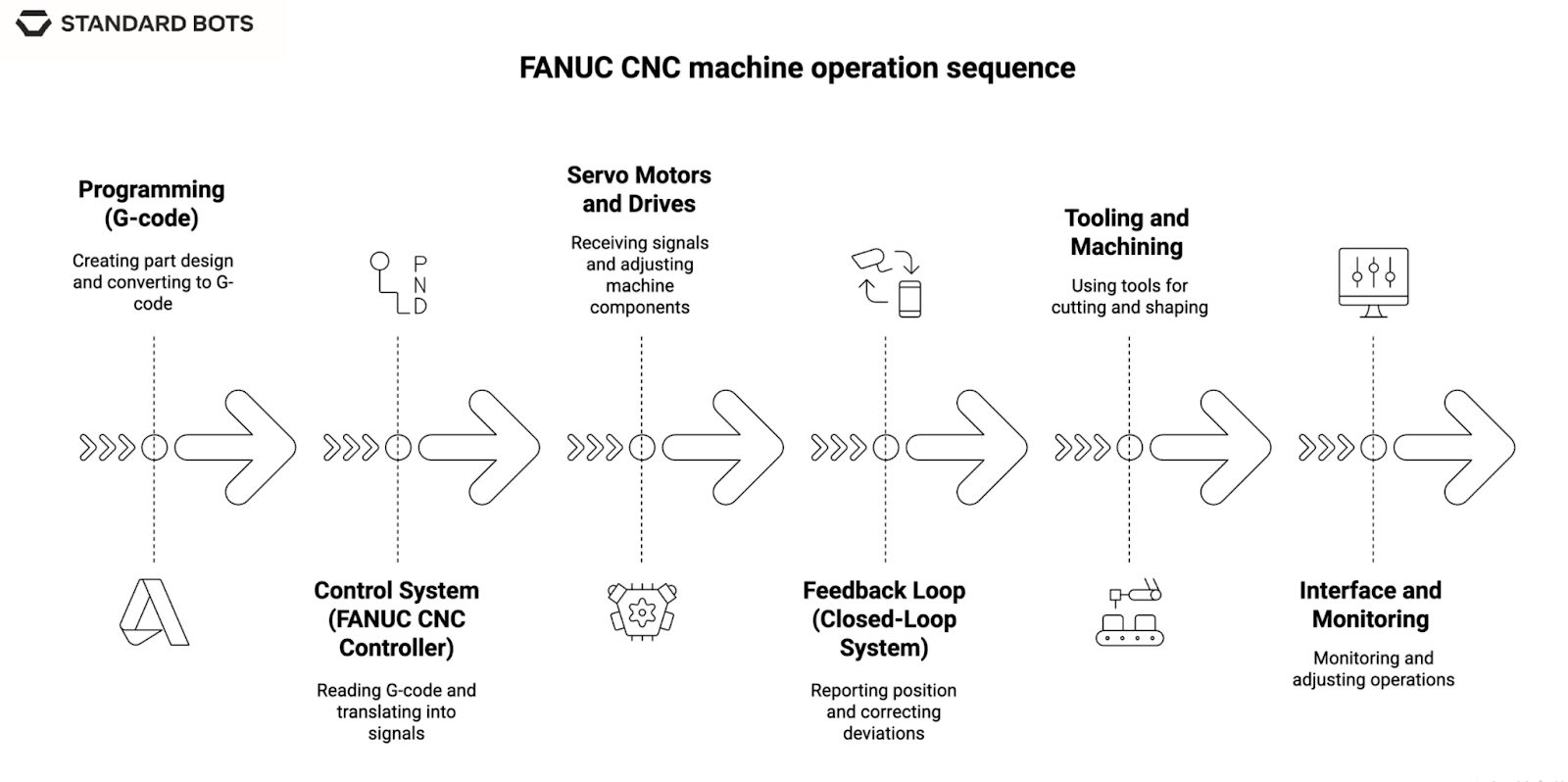 Diagram showing the FANUC CNC machine operation sequence with six key stages: Programming (G-code), Control System (FANUC CNC Controller), Servo Motors and Drives, Feedback Loop (Closed-Loop System), Tooling and Machining, and Interface and Monitoring.