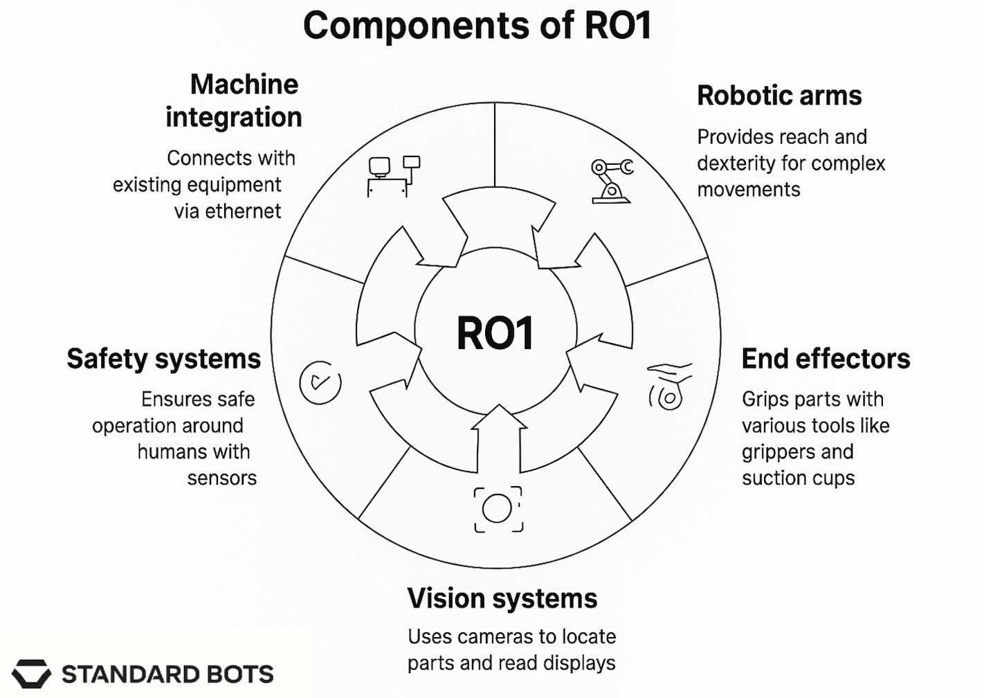 Circular diagram highlighting five components of the RO1 robot system: machine integration, robotic arms, end effectors, vision systems, and safety systems.