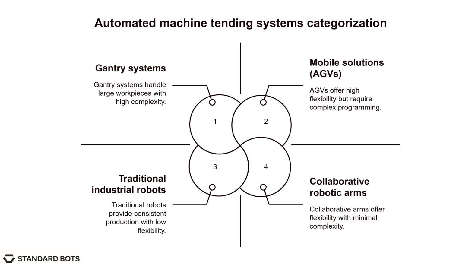 Visual showing four types of automated tending systems: gantry systems, AGVs, traditional industrial robots, and collaborative arms.