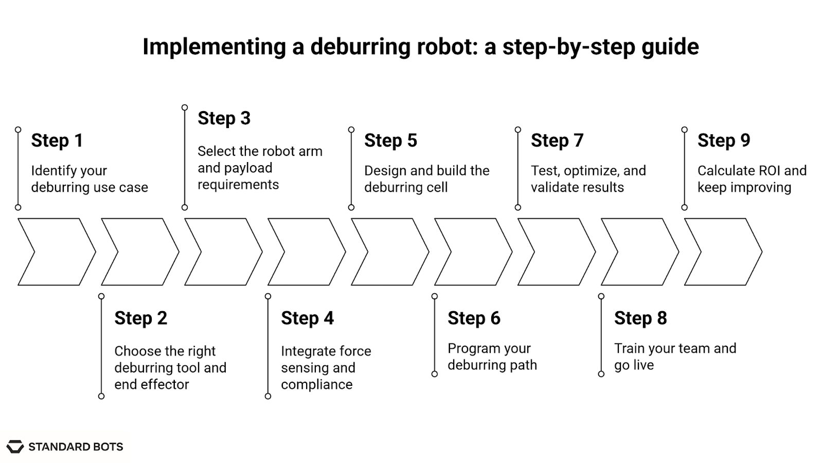Nine-step diagram outlining how to implement a deburring robot, from identifying the use case and selecting tools to training your team and measuring ROI.