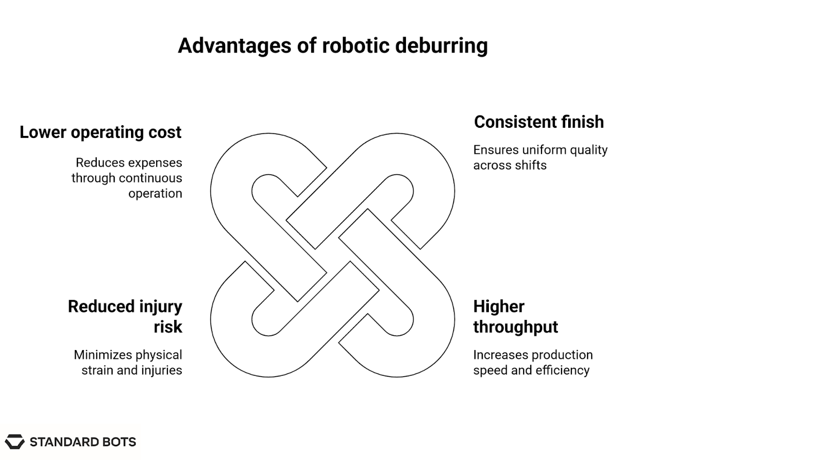 Diagram illustrating four key benefits of robotic deburring: lower operating cost, consistent finish, higher throughput, and reduced injury risk.