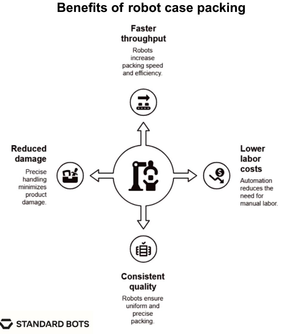 Diagram showing four benefits of robotic case packing, faster throughput, reduced damage, consistent quality, and lower labor costs, centered around an industrial robot icon.