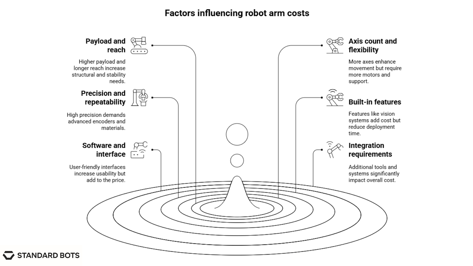 Shows six factors affecting robot arm prices, including payload, precision, software, axes, features, and integration.