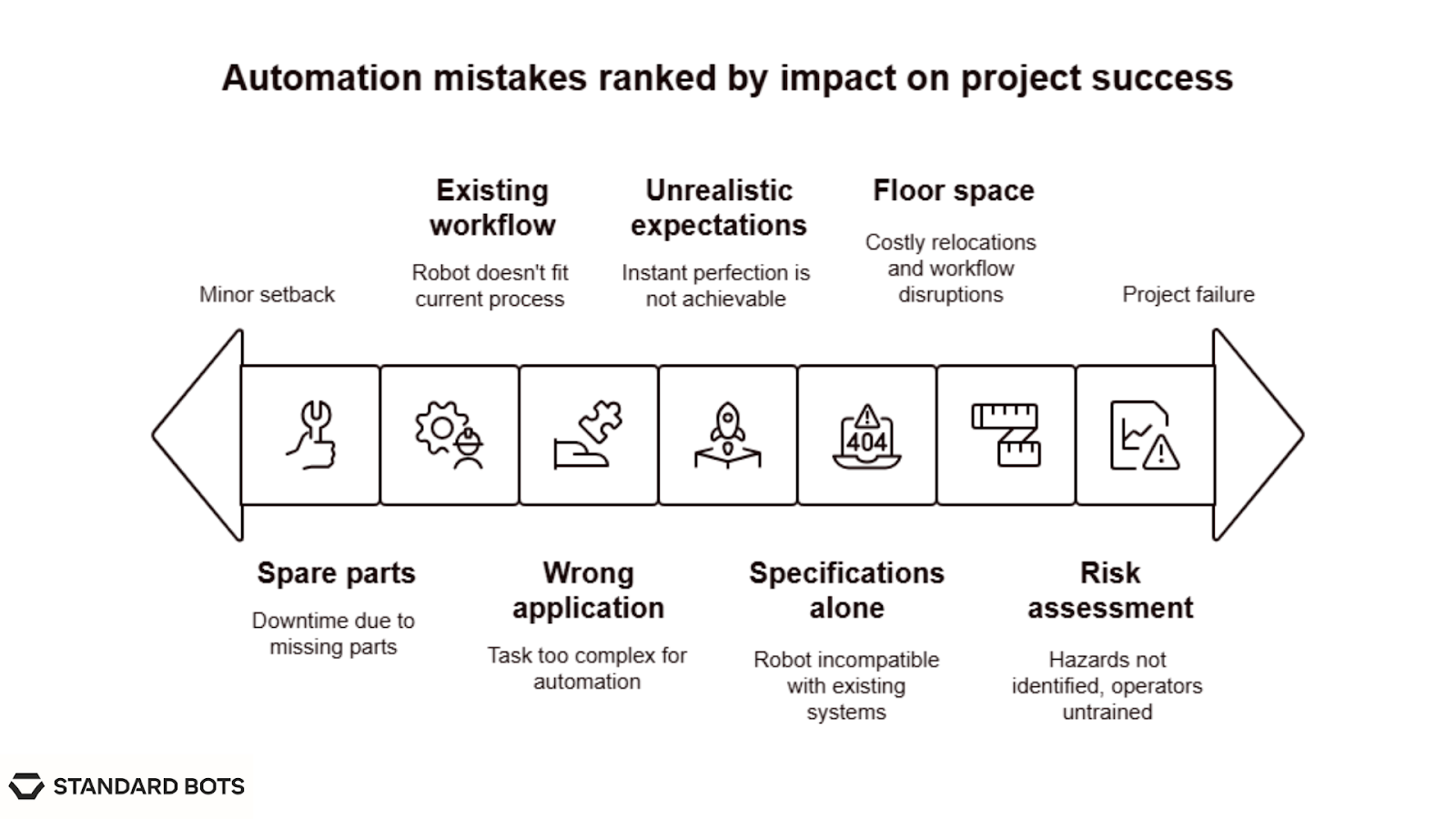 Infographic showing seven common automation mistakes arranged on a horizontal arrow from minor setback to project failure. From left to right: Spare parts (downtime due to missing parts), Existing workflow (robot does not fit current process), Wrong application (task too complex for automation), Unrealistic expectations (instant perfection not achievable), Specifications alone (robot incompatible with existing systems), Floor space (costly relocations and workflow disruptions), Risk assessment (hazards not identified, operators untrained).