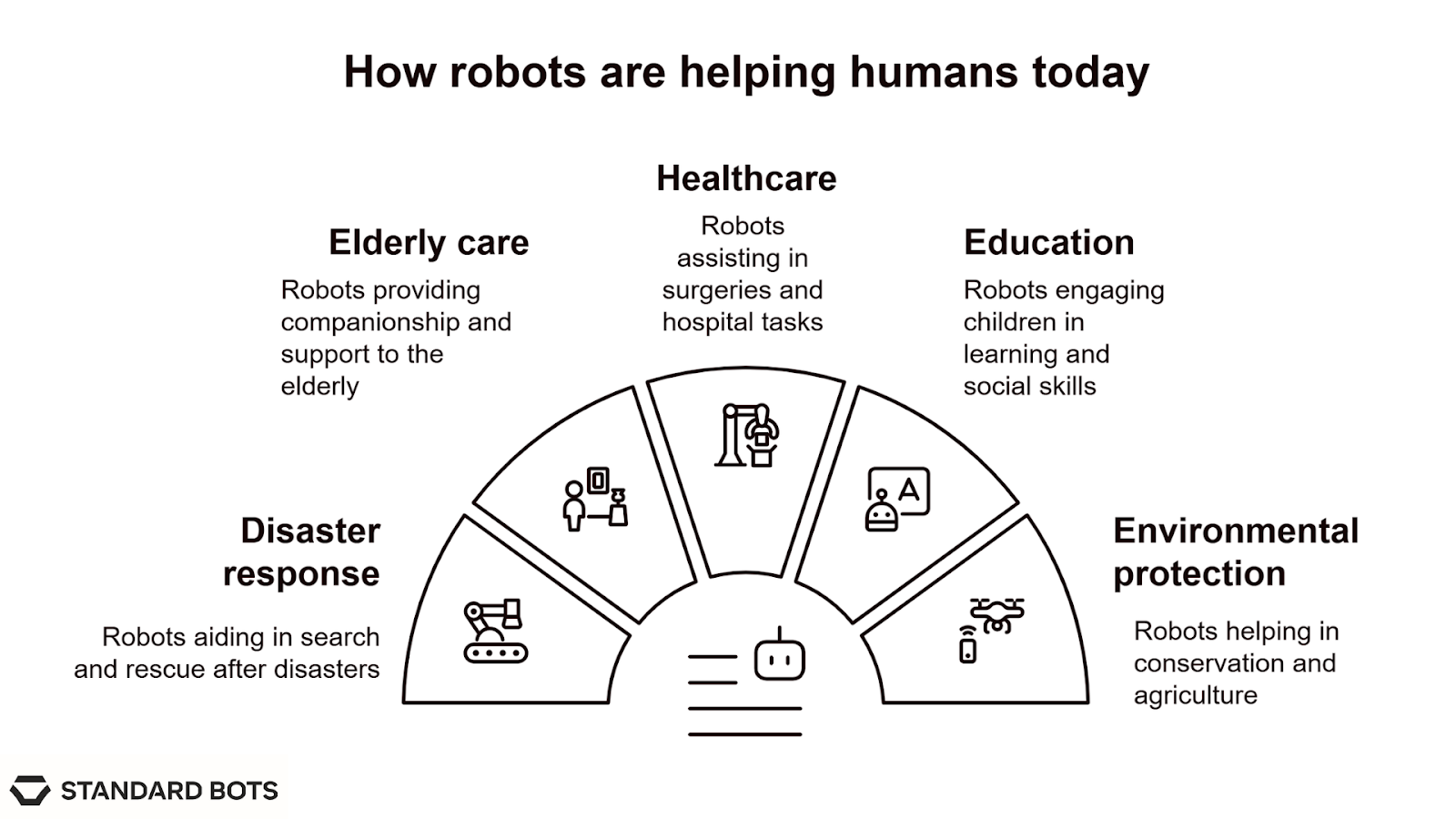 The infographic titled "How robots are helping humans today" features a central robot icon surrounded in a semicircle by five labeled categories. On the left, Disaster response notes robots aiding in search and rescue after disasters. Next, Elderly care highlights robots providing companionship and support to the elderly. At the top center, Healthcare describes robots assisting in surgeries and hospital tasks. Moving right, Education shows robots engaging children in learning and social skills. Finally, Environmental protection details robots helping in conservation and agriculture. Each category is illustrated with a simple black icon. The Standard Bots logo appears in the lower left corner.