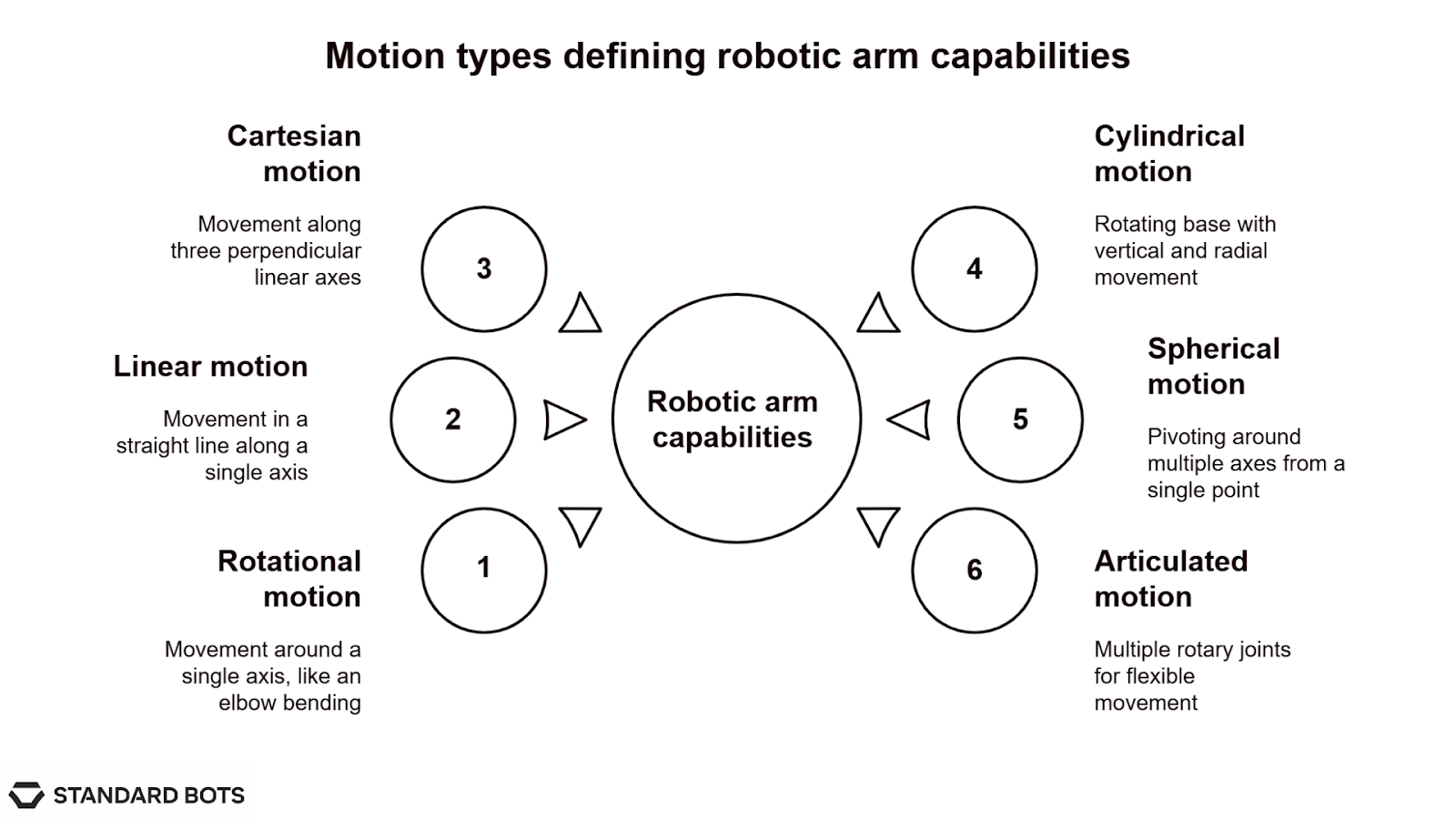 Visual diagram illustrating six motion types that define robotic arm capabilities. On the left: rotational motion (movement around a single axis, like an elbow), linear motion (straight‑line movement along one axis), and Cartesian motion (movement along three perpendicular linear axes). On the right: cylindrical motion (rotating base with vertical and radial movement), spherical motion (pivoting around multiple axes from a single point), and articulated motion (multiple rotary joints for flexible movement). The six types are arranged around a central circle labeled “Robotic arm capabilities.”