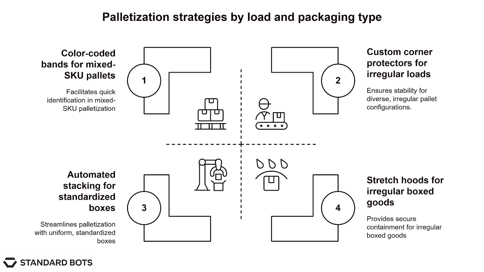 The image presents four palletization strategies arranged in a quadrant layout. In the top left, “Color‑coded bands for mixed‑SKU pallets” help with quick identification in mixed‑SKU palletization. In the top right, “Custom corner protectors for irregular loads” ensure stability for diverse and irregular pallet configurations. In the bottom left, “Automated stacking for standardized boxes” streamlines palletization for uniform, standardized boxes. In the bottom right, “Stretch hoods for irregular boxed goods” provide secure containment for irregularly shaped boxed goods. Each section is illustrated with a simple line icon representing the concept.