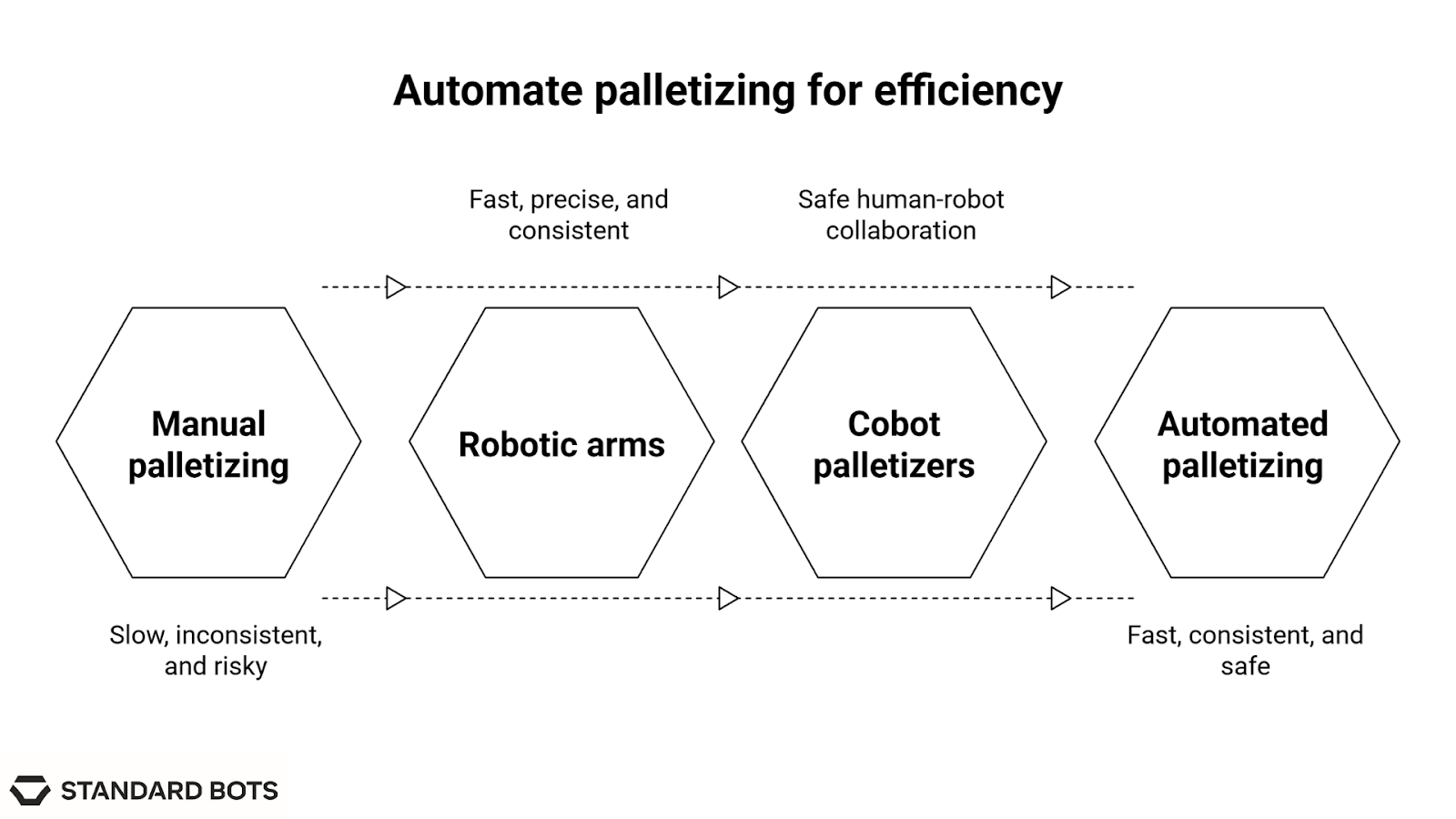 The image compares manual palletizing with automated palletizing in a flowchart format. It begins with manual palletizing, described as slow, inconsistent, and risky, and moves toward automated palletizing, which is fast, consistent, and safe. In between are two intermediate stages: robotic arms, noted for being fast, precise, and consistent, and cobot palletizers, which enable safe human‑robot collaboration. Arrows connect each stage, illustrating the shift toward greater efficiency and safety as palletizing becomes more automated.