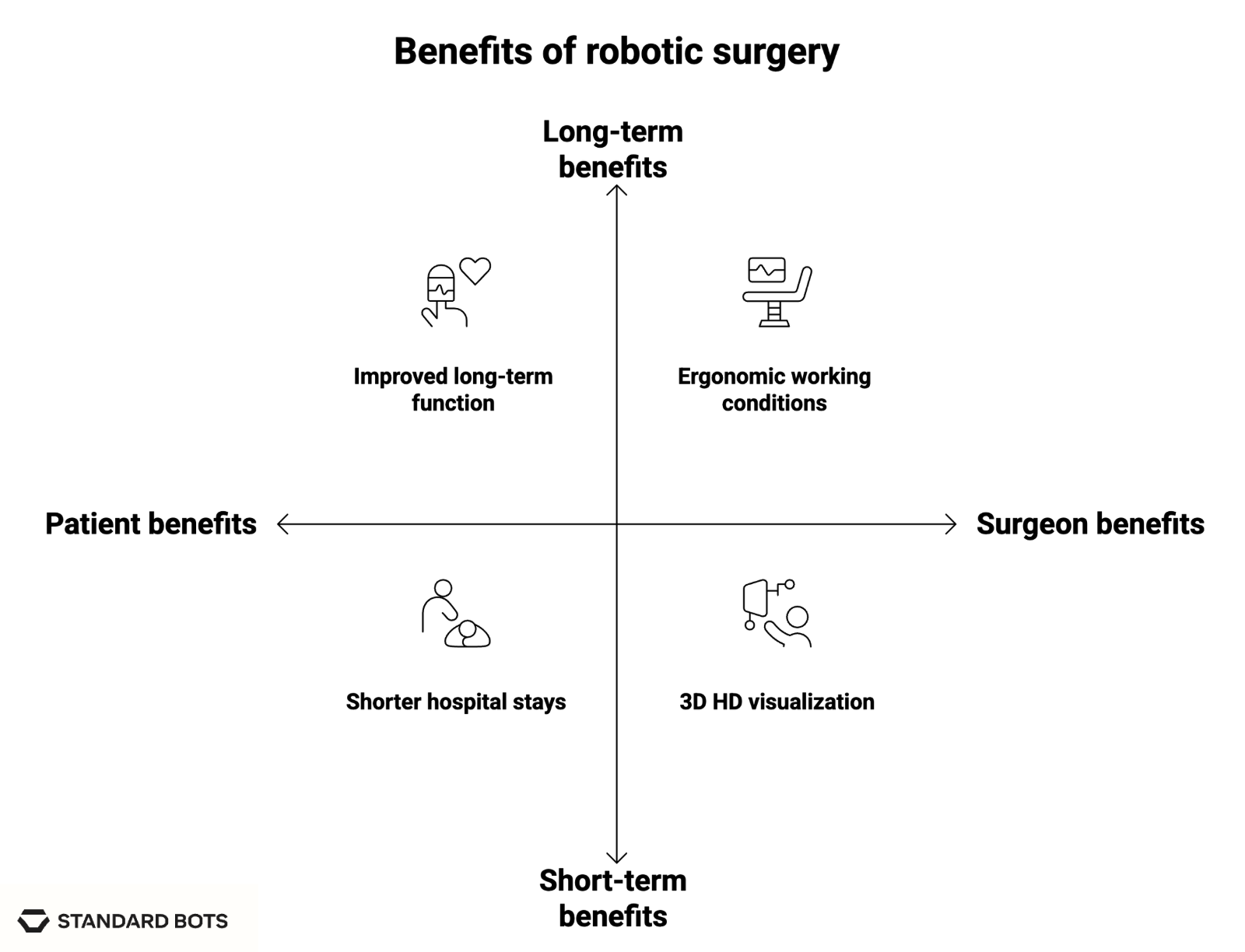 Diagram illustrating four main benefits of robotic surgery divided into patient and surgeon benefits, as well as short-term and long-term benefits. Patient long-term benefit: improved long-term function. Patient short-term benefit: shorter hospital stays. Surgeon long-term benefit: ergonomic working conditions. Surgeon short-term benefit: 3D HD visualization.