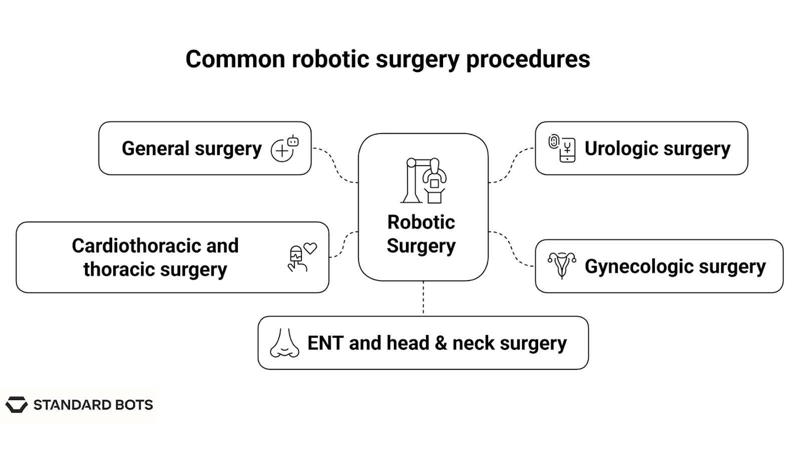 Diagram showing the main categories of procedures performed using robotic surgery systems. The central box labeled “Robotic Surgery” connects to five categories: General surgery, Urologic surgery, Gynecologic surgery, Cardiothoracic and thoracic surgery, and ENT and head and neck surgery