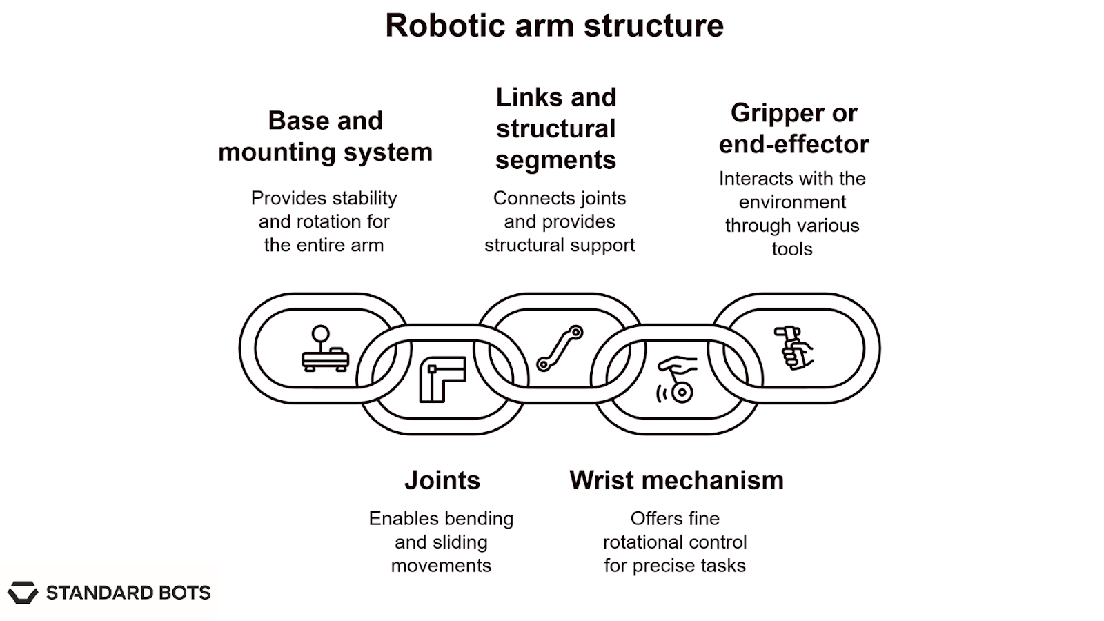 An infographic titled “Robotic arm structure” shows the main components linked in a chain‑style diagram. From left to right: Base and mounting system provides stability and rotation for the entire arm. Joints enable bending and sliding movements. Links and structural segments connect joints and provide structural support. Wrist mechanism offers fine rotational control for precise tasks. Gripper or end‑effector interacts with the environment through various tools.