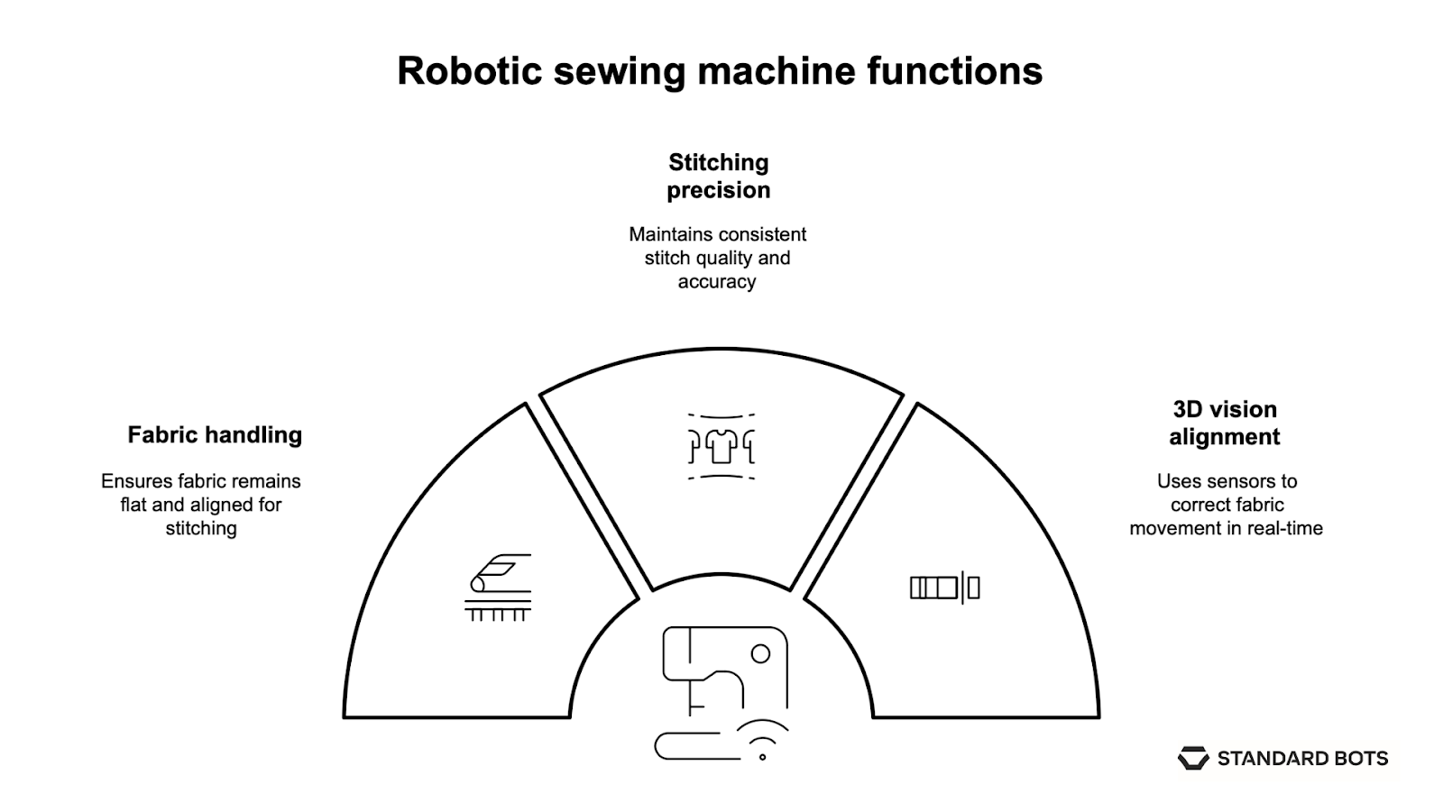 An infographic illustrating the core functions of a robotic sewing machine. On the left, “Fabric handling” ensures fabric remains flat and aligned for stitching. In the center, “Stitching precision” maintains consistent stitch quality and accuracy. On the right, “3D vision alignment” uses sensors to correct fabric movement in real time. The diagram is presented in a half-circle layout with icons representing each function.