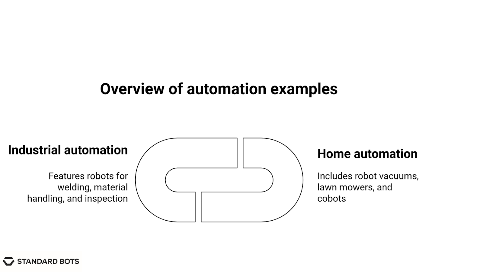 Diagram illustrating two types of automation. Industrial automation includes robots for welding, material handling, and inspection. Home automation includes robot vacuums, lawn mowers, and cobots.