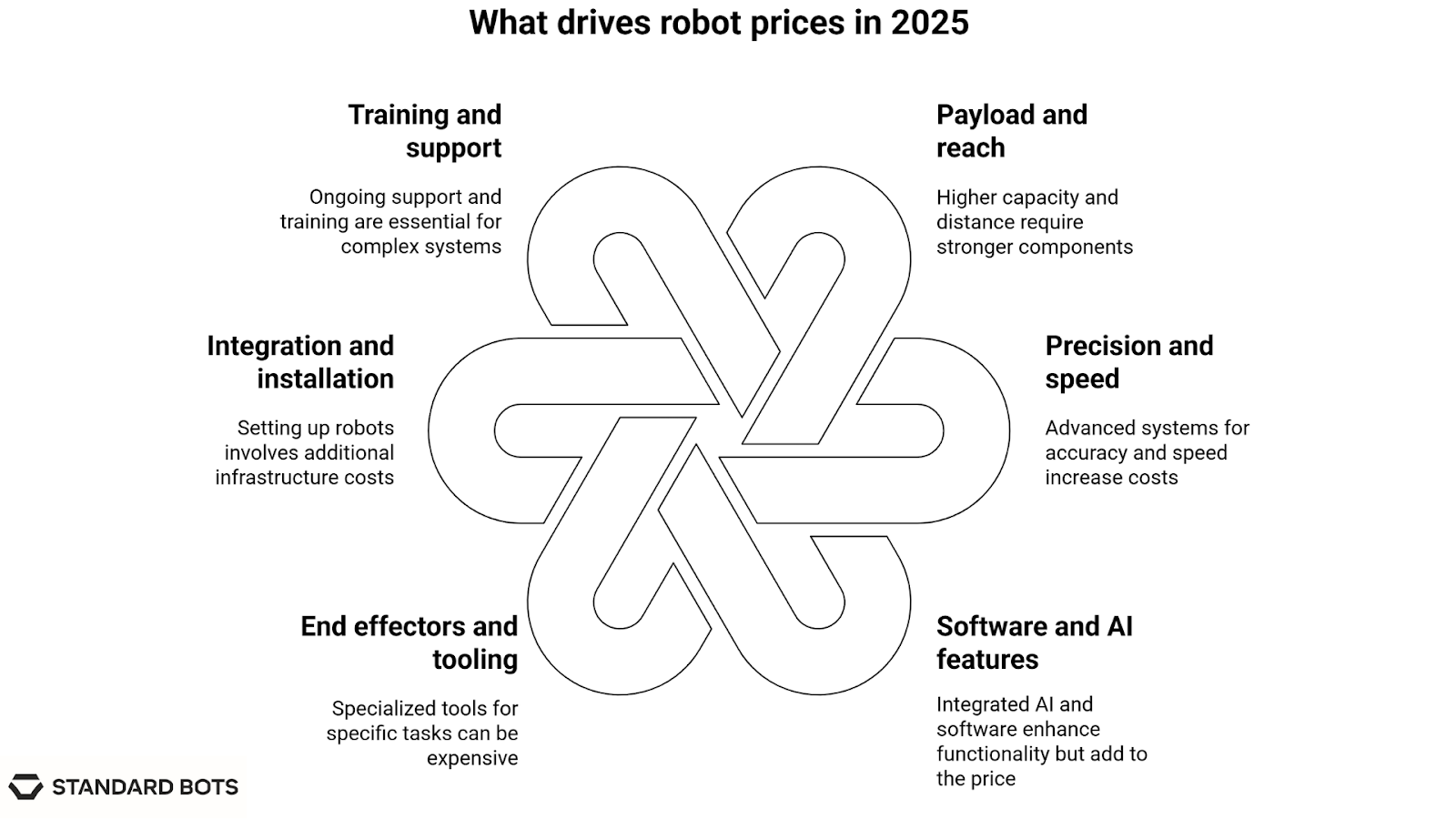 A circular infographic from Standard Bots outlining six major cost drivers for robots in 2025. These include payload and reach (stronger components needed for larger tasks), precision and speed (higher performance systems cost more), software and AI features (integrated intelligence increases price), end effectors and tooling (specialized tools add cost), integration and installation (setup requires infrastructure changes), and training and support (ongoing help is critical for complex deployments).
