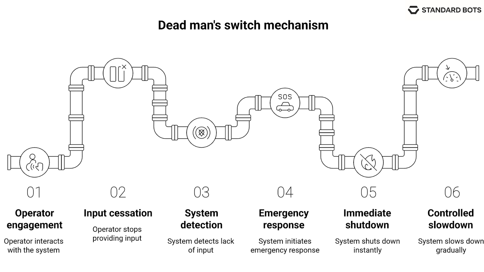 Illustration outlining the six stages of a dead man’s switch: 1) operator engagement, 2) input cessation, 3) system detection, 4) emergency response, 5) immediate shutdown, and 6) controlled slowdown, ensuring safety in automated systems.