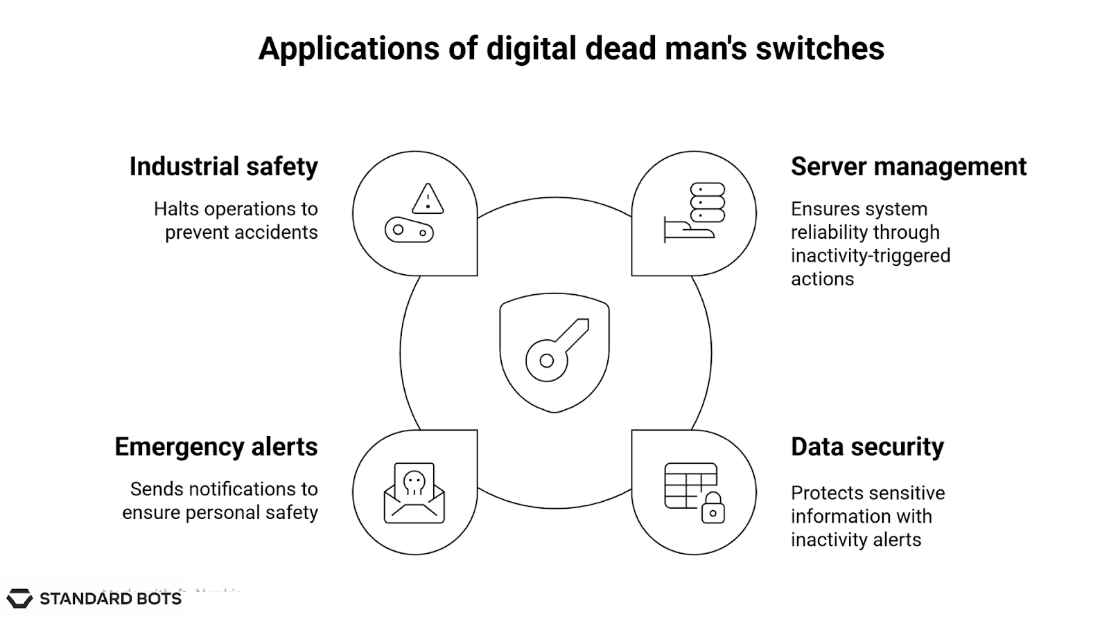 Visual representation of four key uses of digital dead man’s switches: industrial safety, server management, emergency alerts, and data security, each ensuring automated action when operator input is absent.